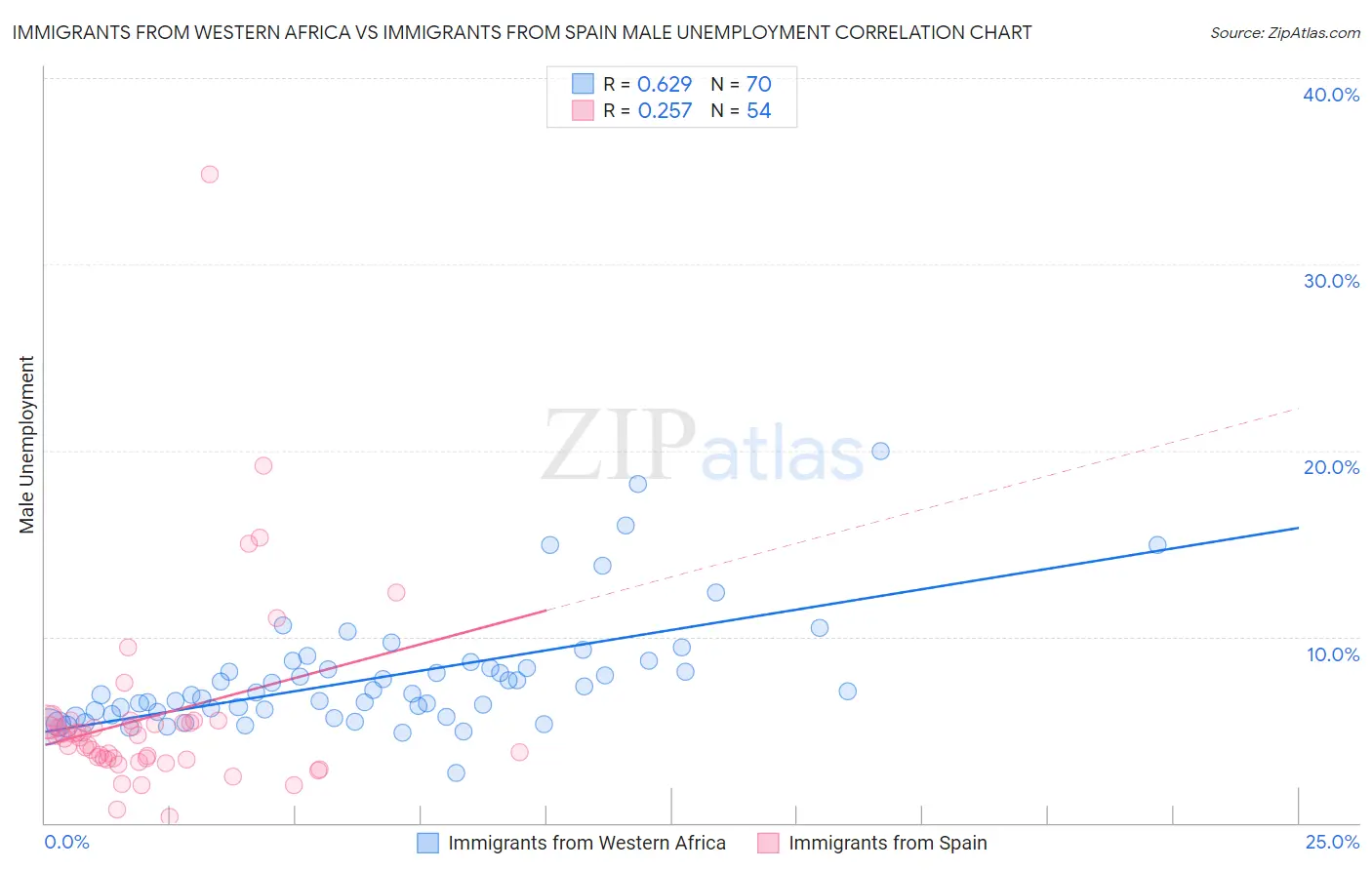 Immigrants from Western Africa vs Immigrants from Spain Male Unemployment