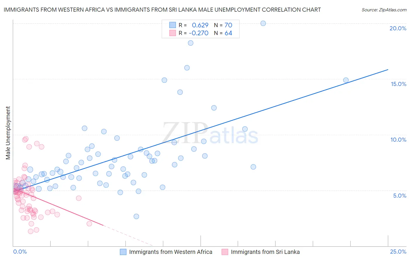 Immigrants from Western Africa vs Immigrants from Sri Lanka Male Unemployment