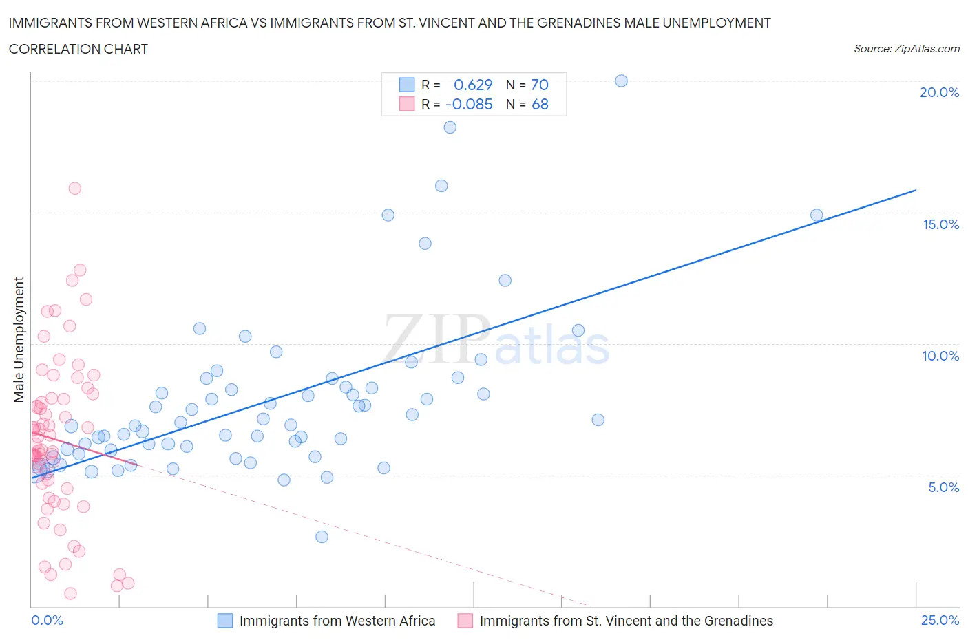 Immigrants from Western Africa vs Immigrants from St. Vincent and the Grenadines Male Unemployment