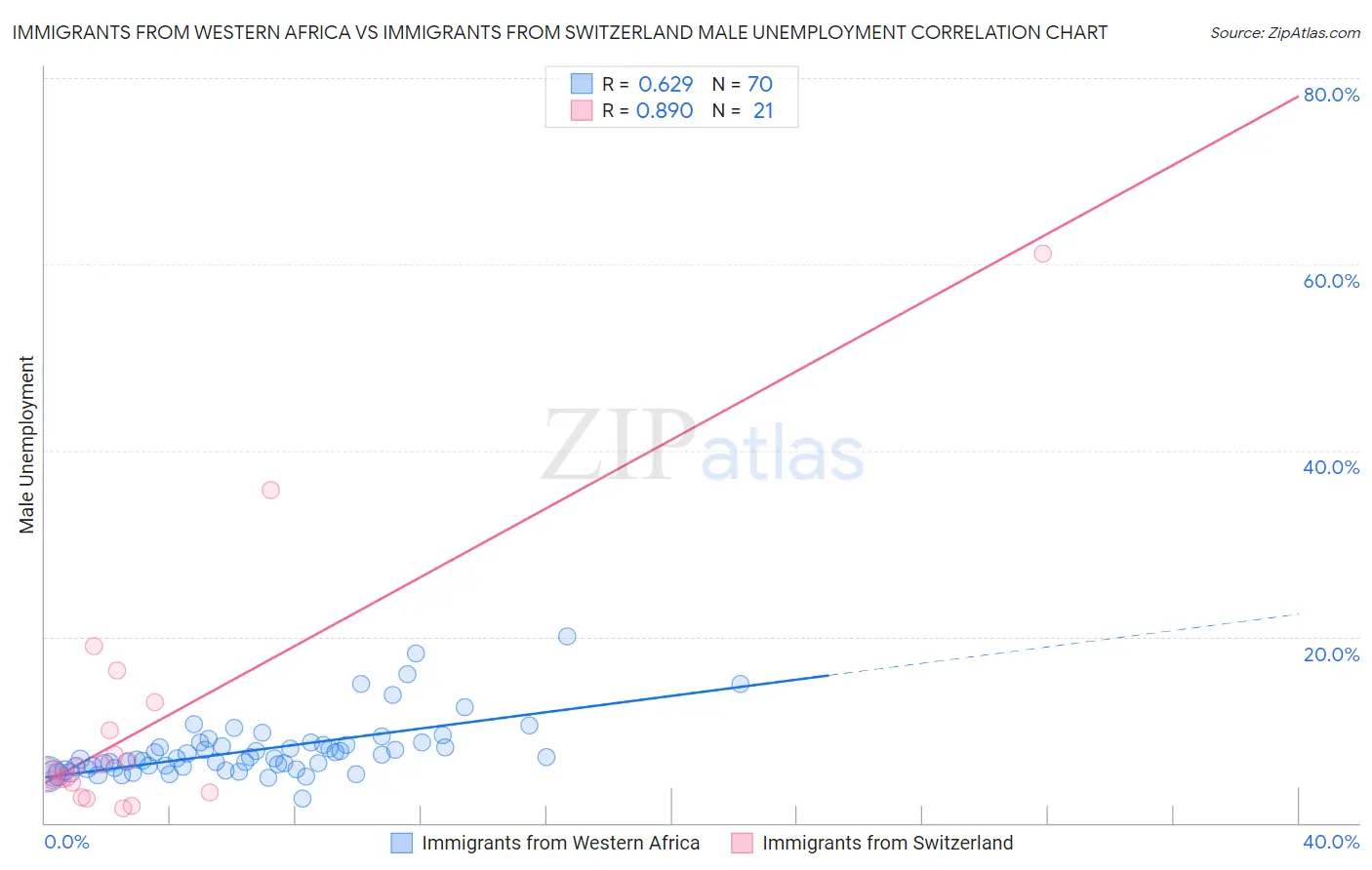 Immigrants from Western Africa vs Immigrants from Switzerland Male Unemployment