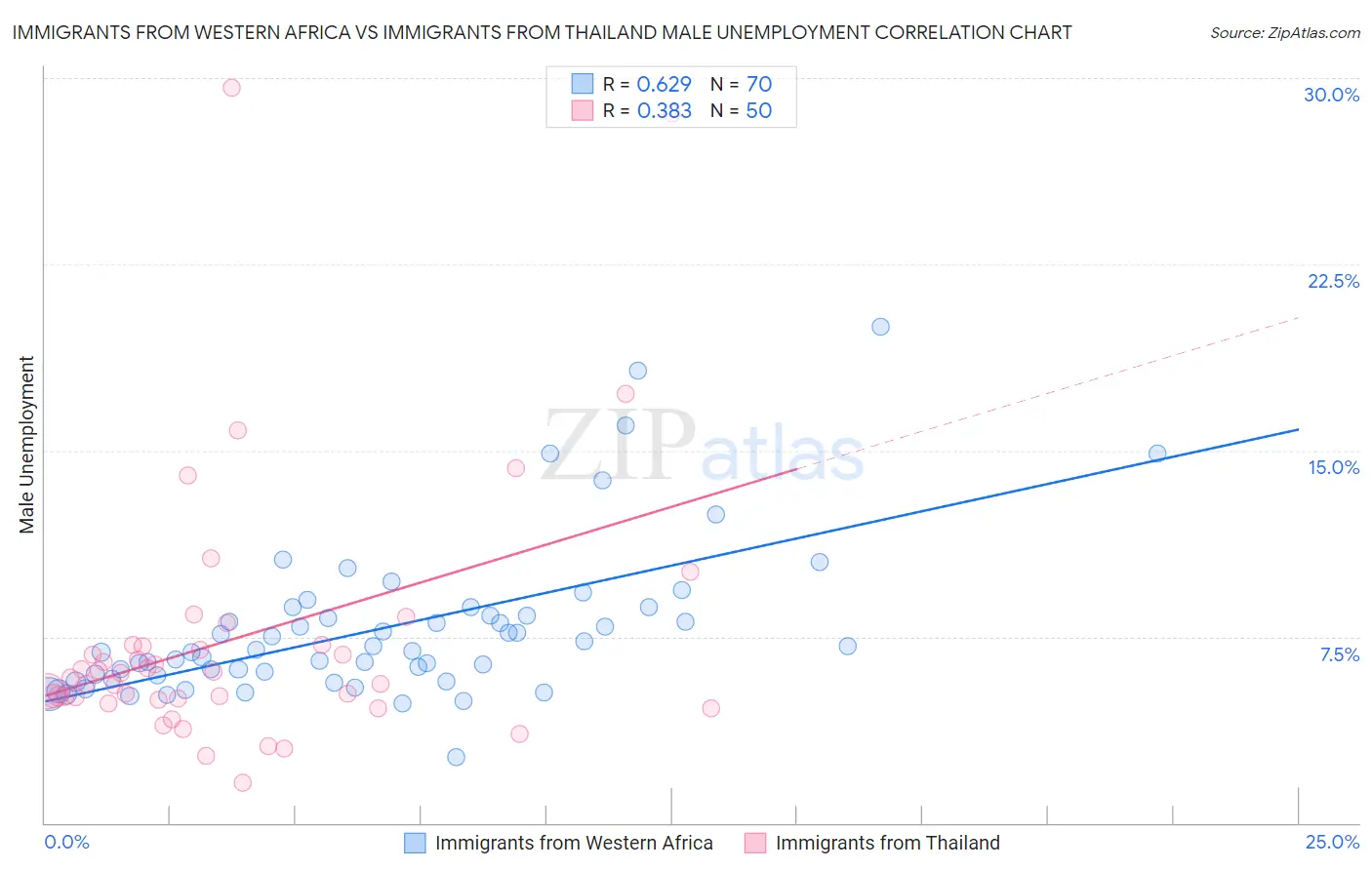 Immigrants from Western Africa vs Immigrants from Thailand Male Unemployment