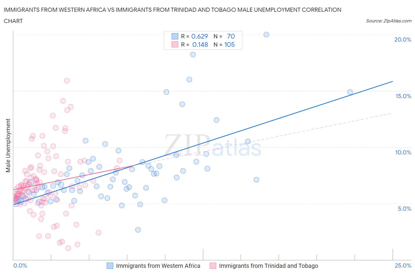 Immigrants from Western Africa vs Immigrants from Trinidad and Tobago Male Unemployment