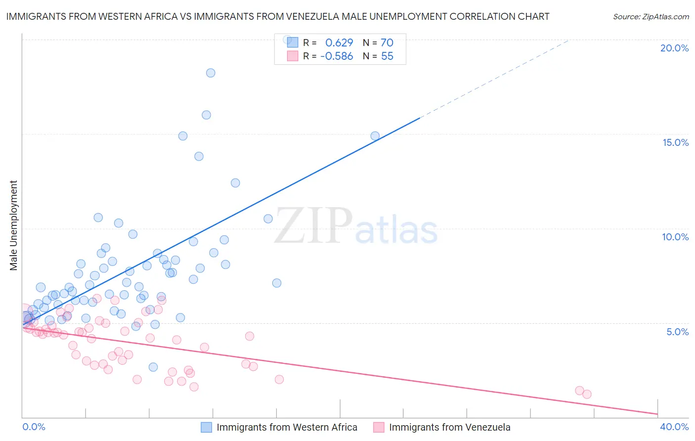 Immigrants from Western Africa vs Immigrants from Venezuela Male Unemployment