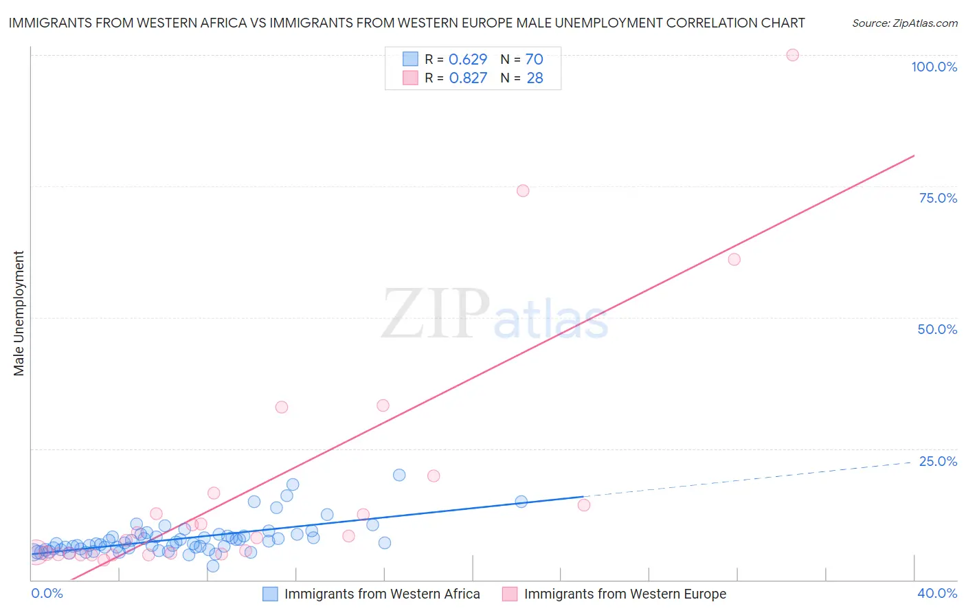 Immigrants from Western Africa vs Immigrants from Western Europe Male Unemployment