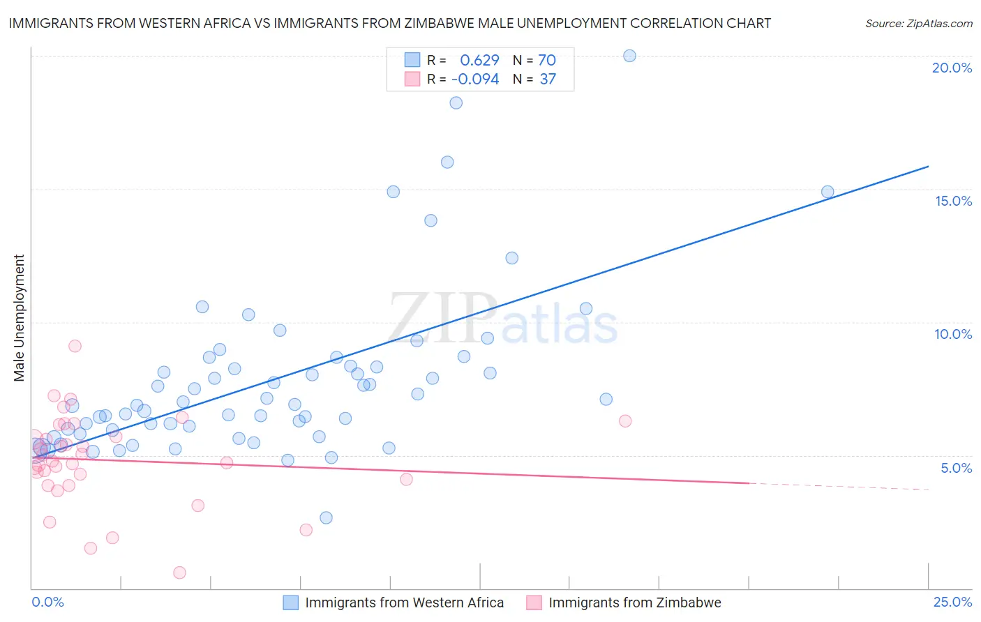 Immigrants from Western Africa vs Immigrants from Zimbabwe Male Unemployment