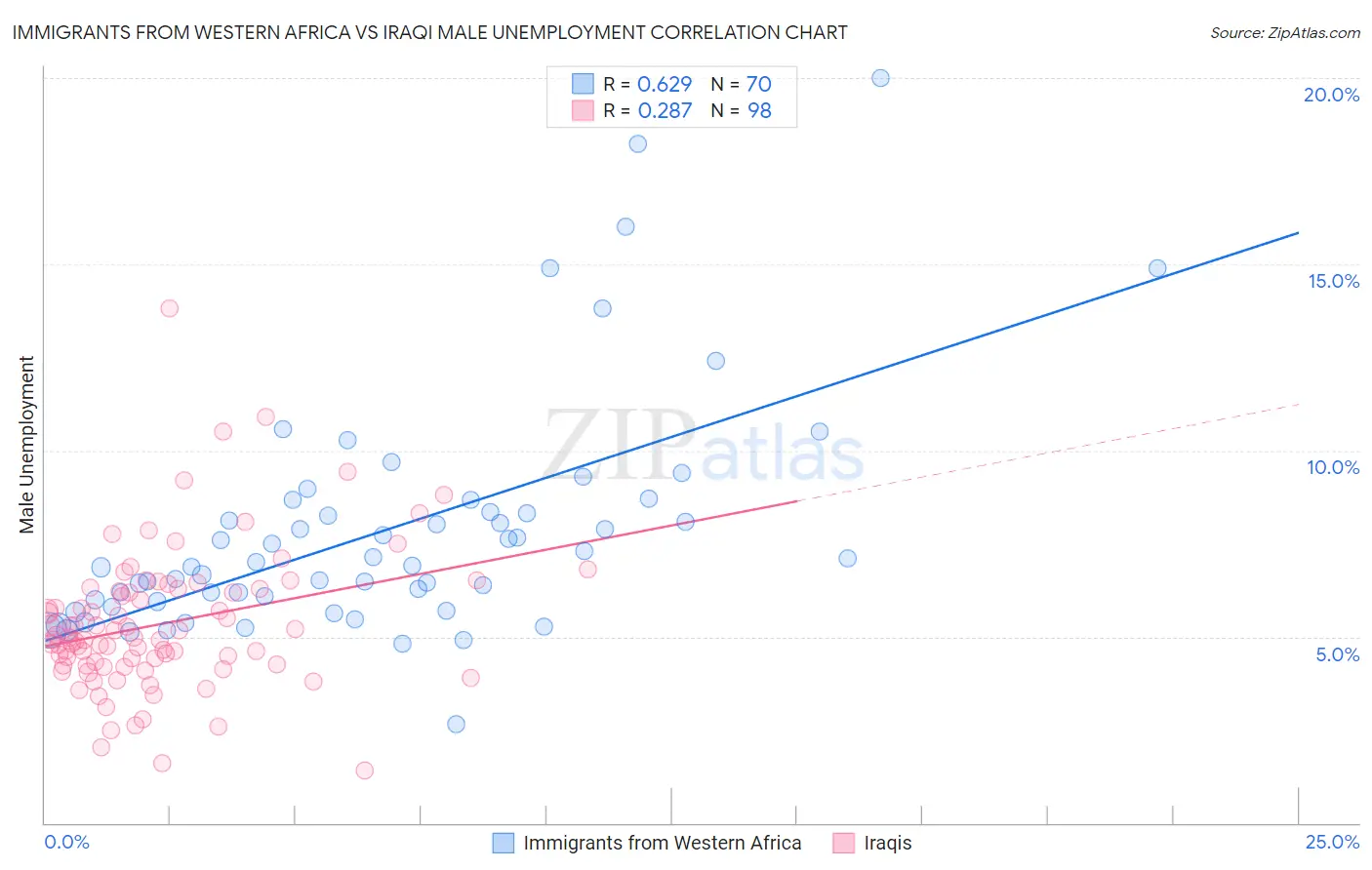 Immigrants from Western Africa vs Iraqi Male Unemployment