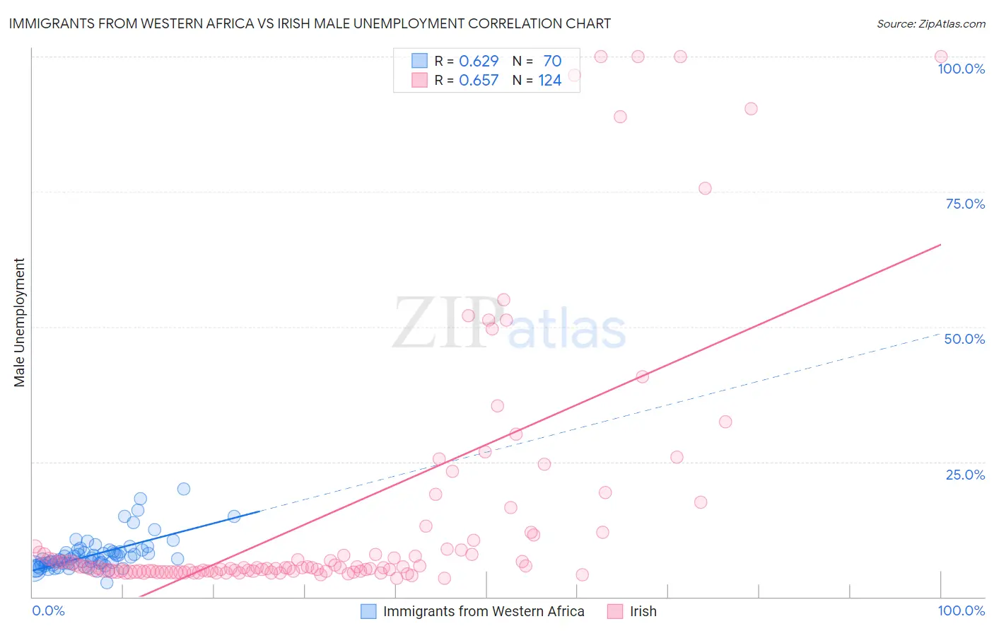 Immigrants from Western Africa vs Irish Male Unemployment