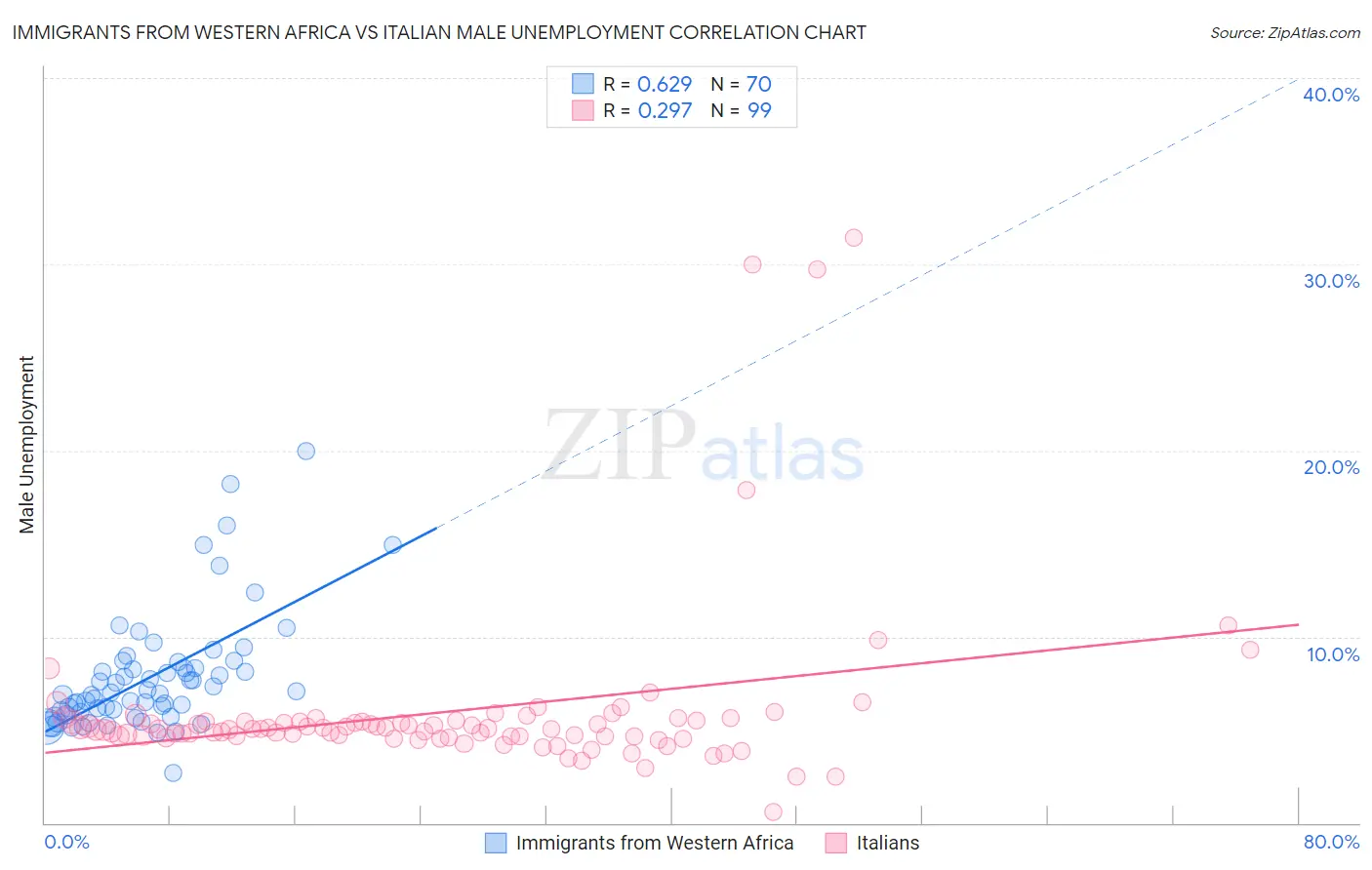 Immigrants from Western Africa vs Italian Male Unemployment