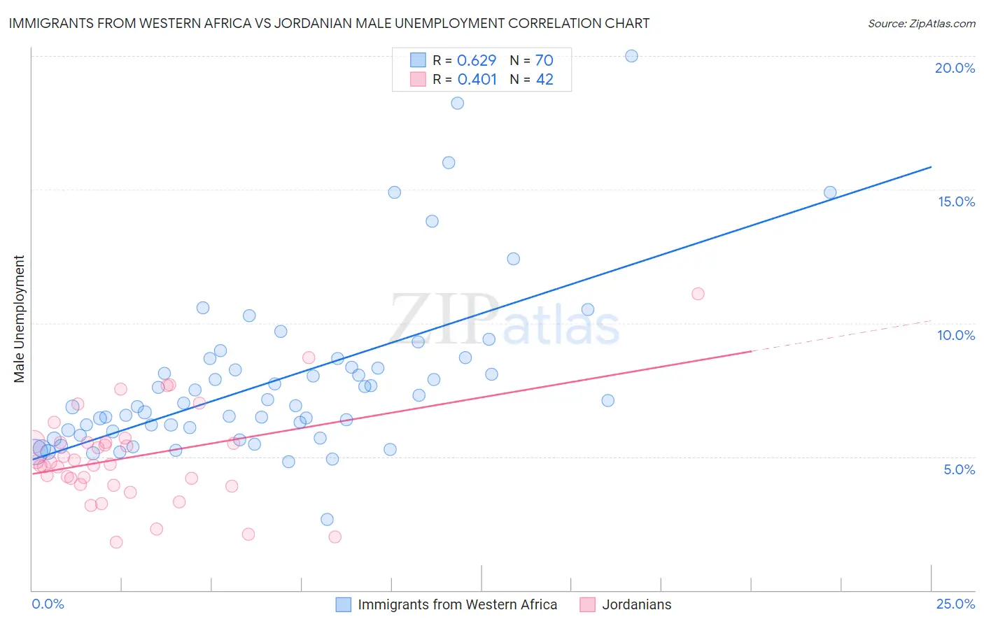 Immigrants from Western Africa vs Jordanian Male Unemployment