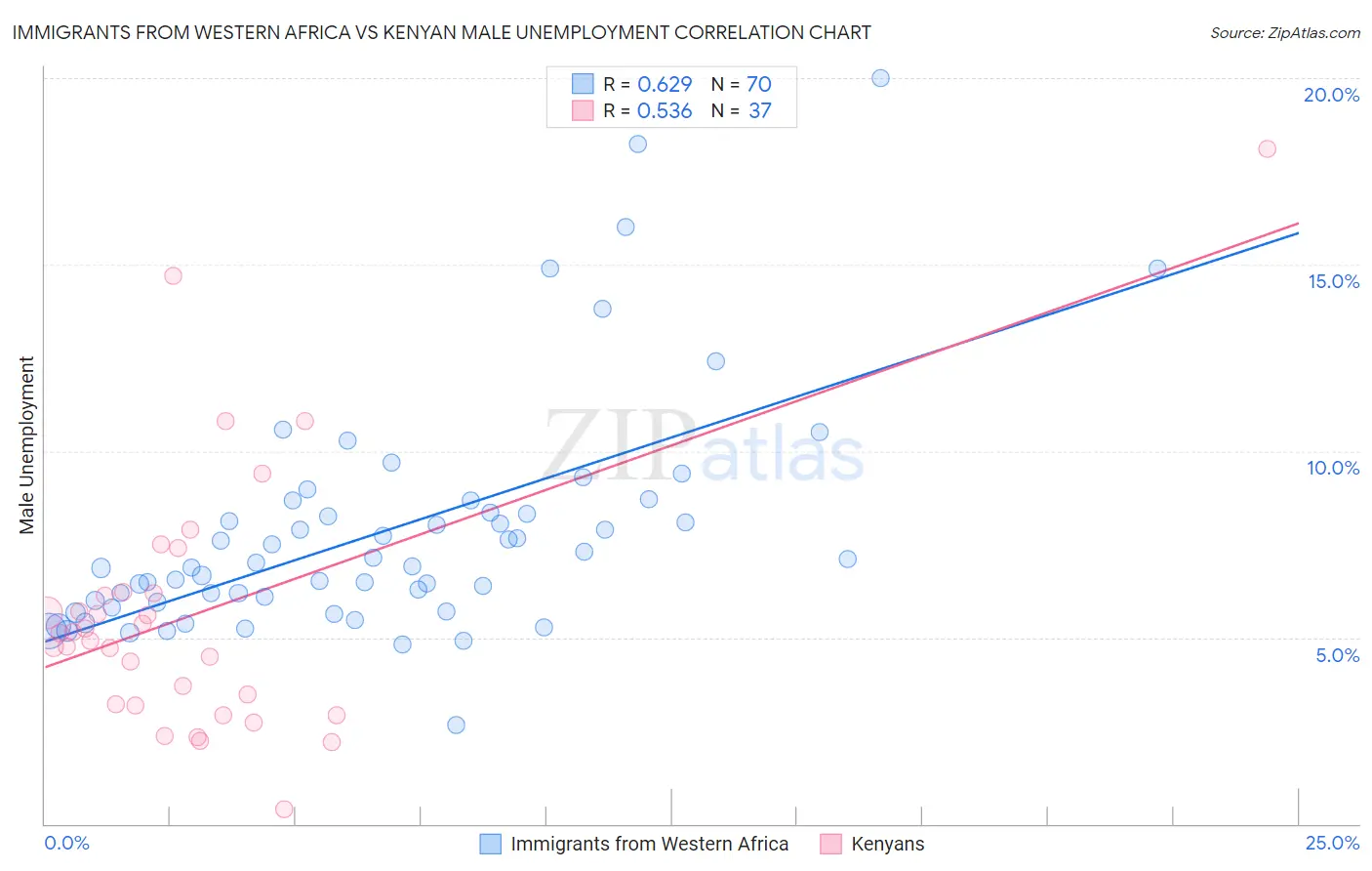 Immigrants from Western Africa vs Kenyan Male Unemployment