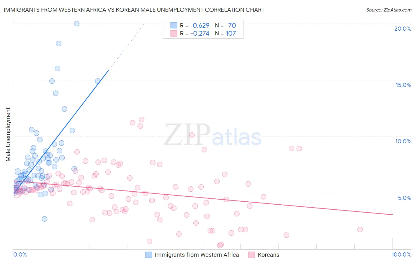 Immigrants from Western Africa vs Korean Male Unemployment