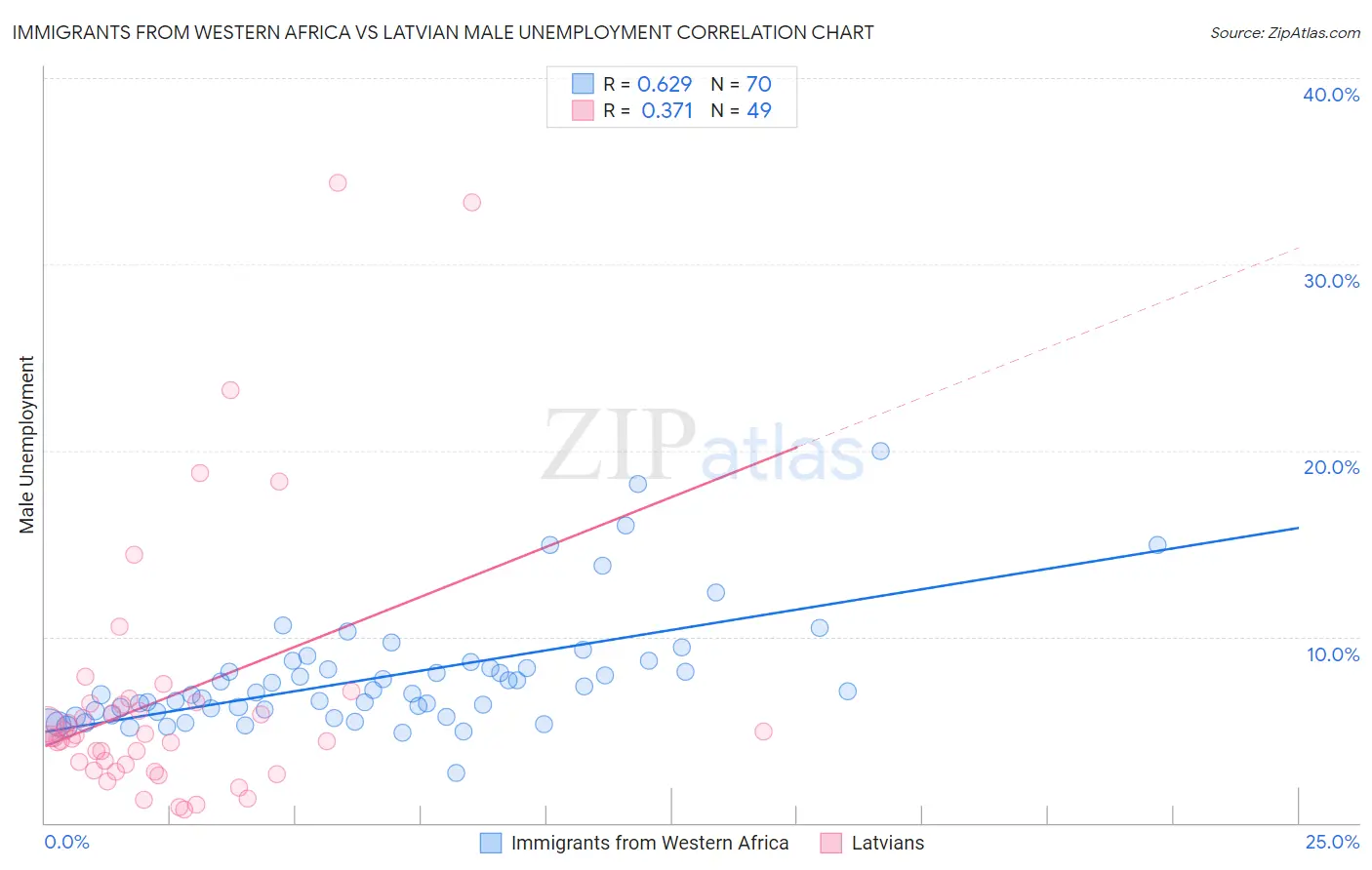 Immigrants from Western Africa vs Latvian Male Unemployment