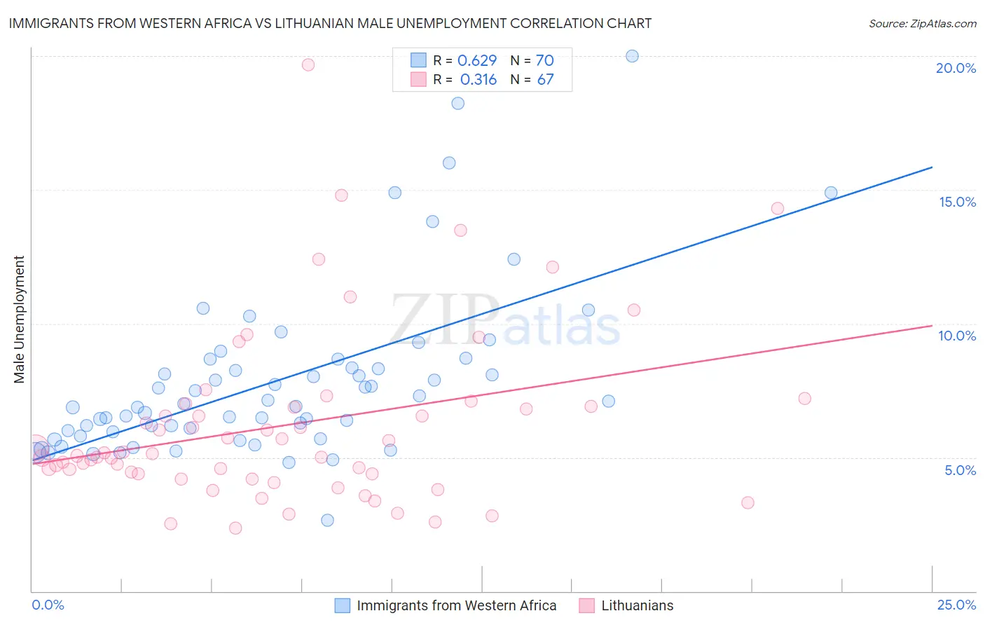 Immigrants from Western Africa vs Lithuanian Male Unemployment