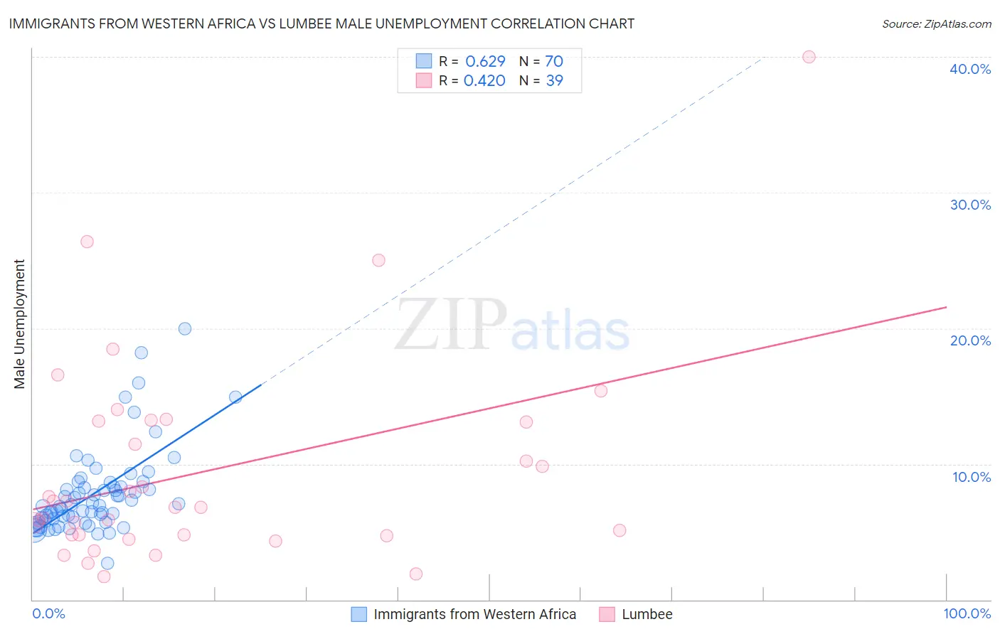 Immigrants from Western Africa vs Lumbee Male Unemployment