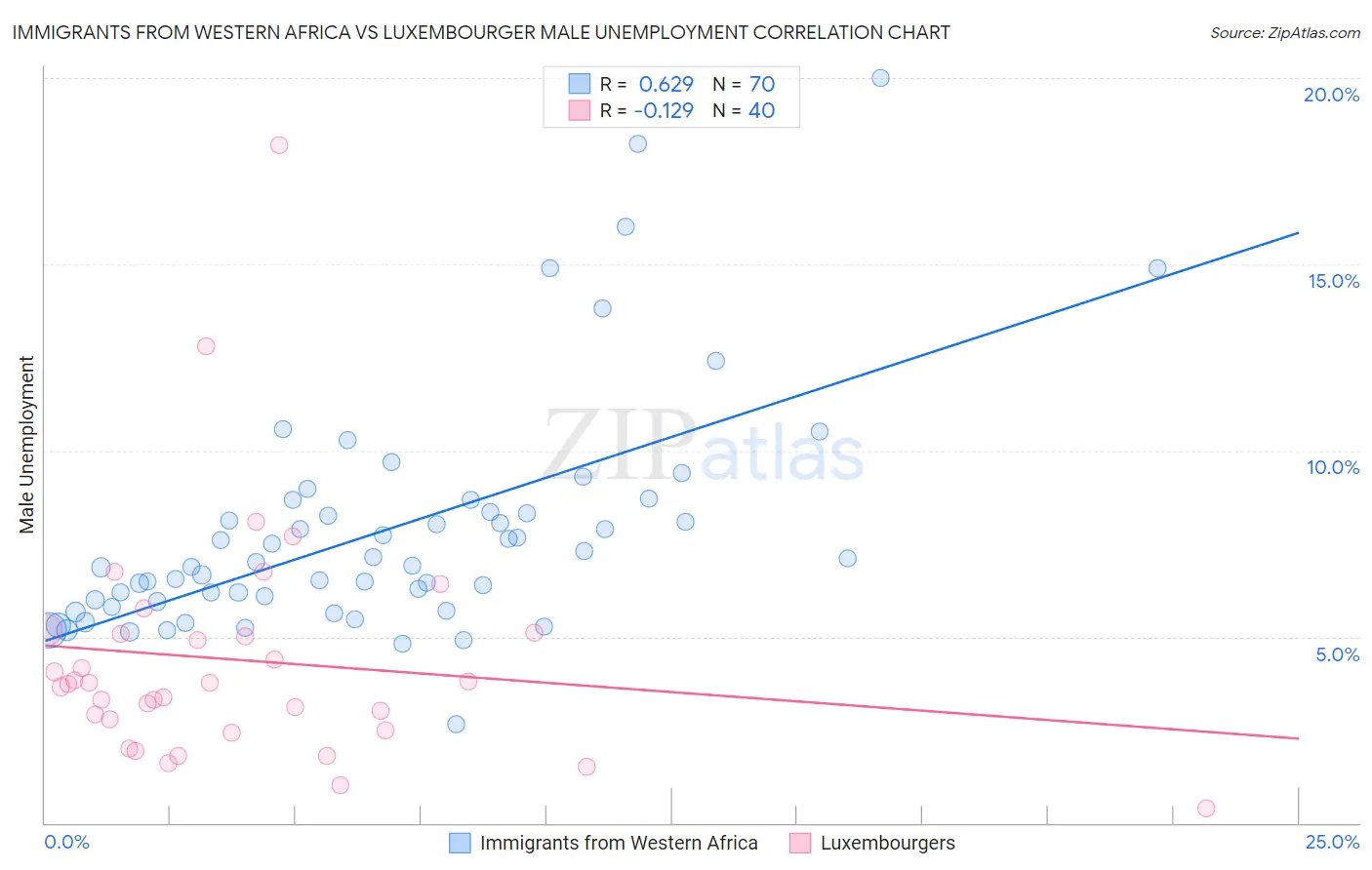 Immigrants from Western Africa vs Luxembourger Male Unemployment