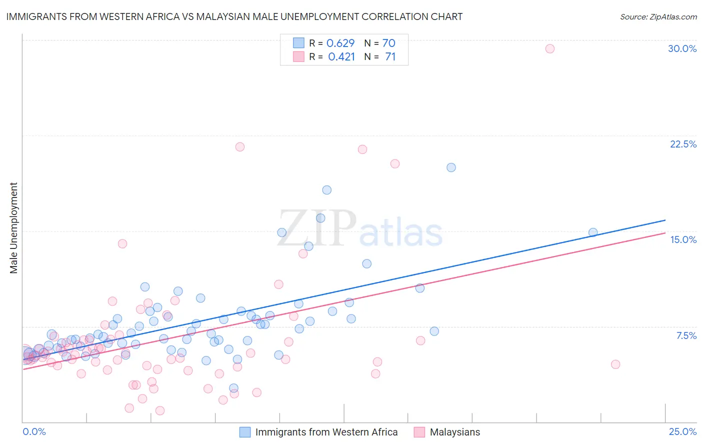 Immigrants from Western Africa vs Malaysian Male Unemployment