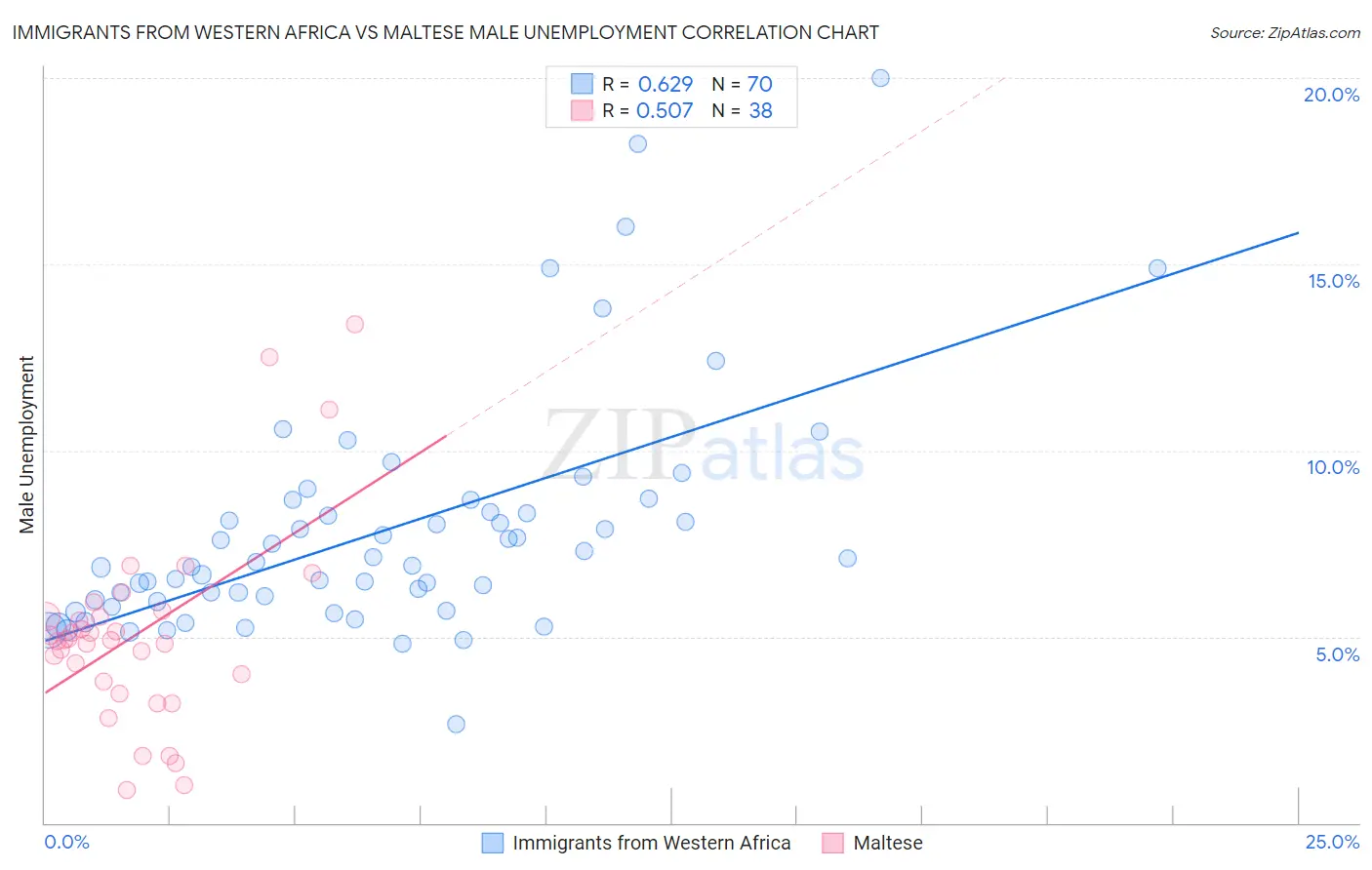 Immigrants from Western Africa vs Maltese Male Unemployment