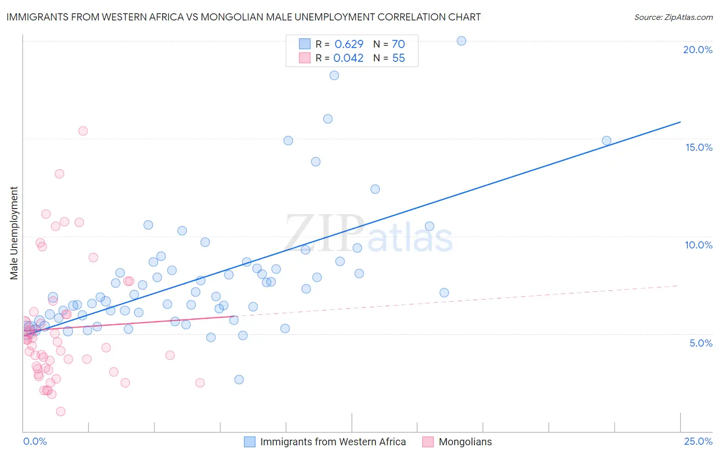 Immigrants from Western Africa vs Mongolian Male Unemployment