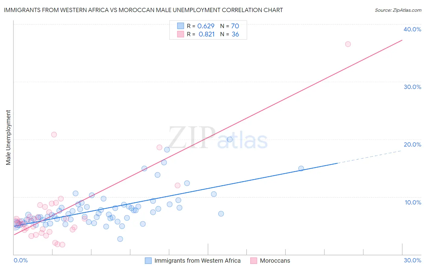 Immigrants from Western Africa vs Moroccan Male Unemployment