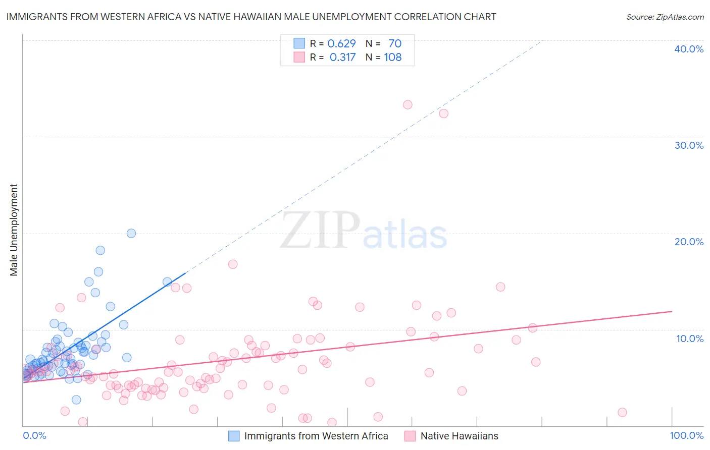 Immigrants from Western Africa vs Native Hawaiian Male Unemployment