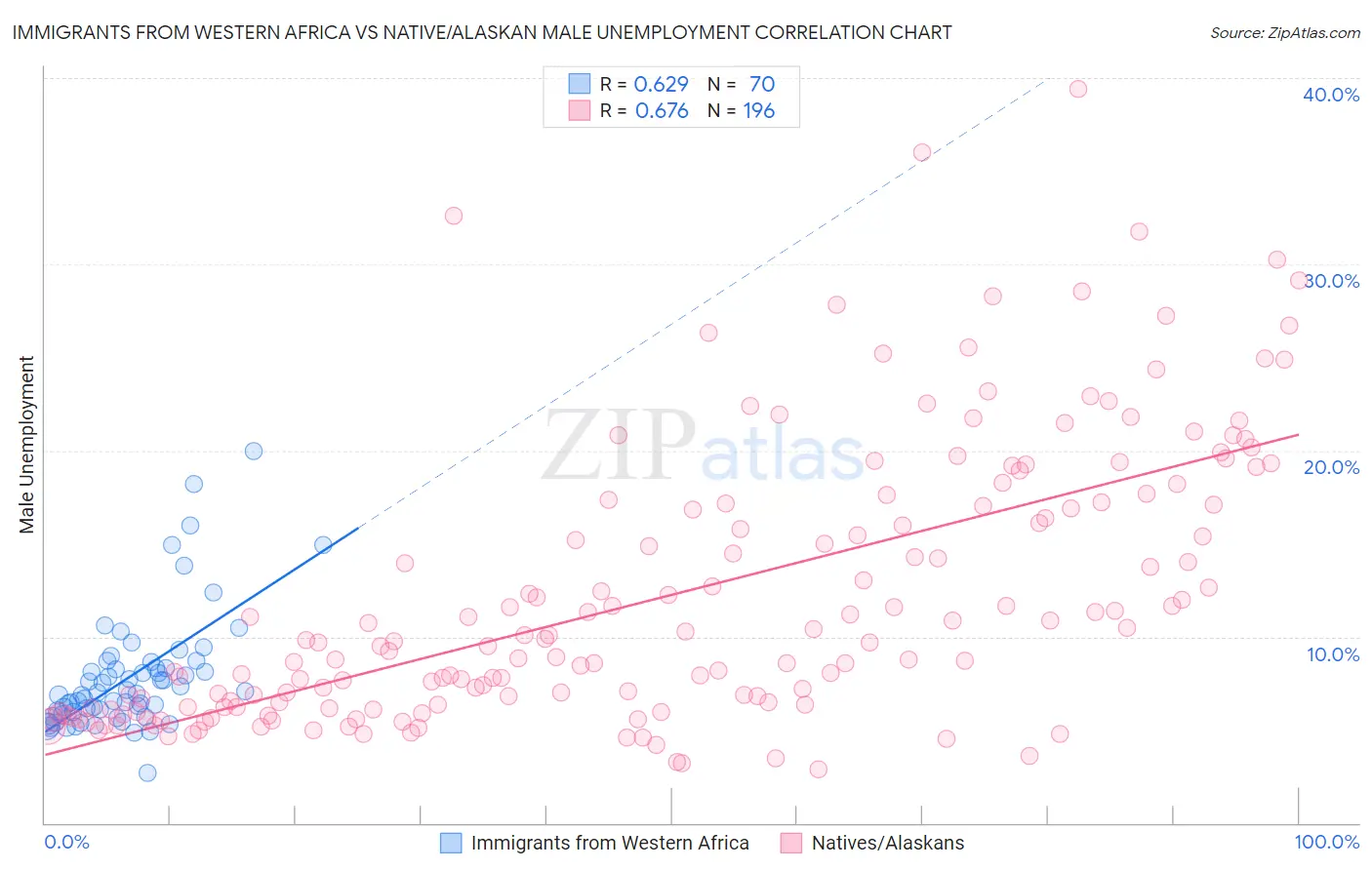 Immigrants from Western Africa vs Native/Alaskan Male Unemployment