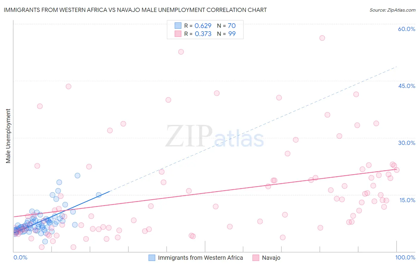 Immigrants from Western Africa vs Navajo Male Unemployment