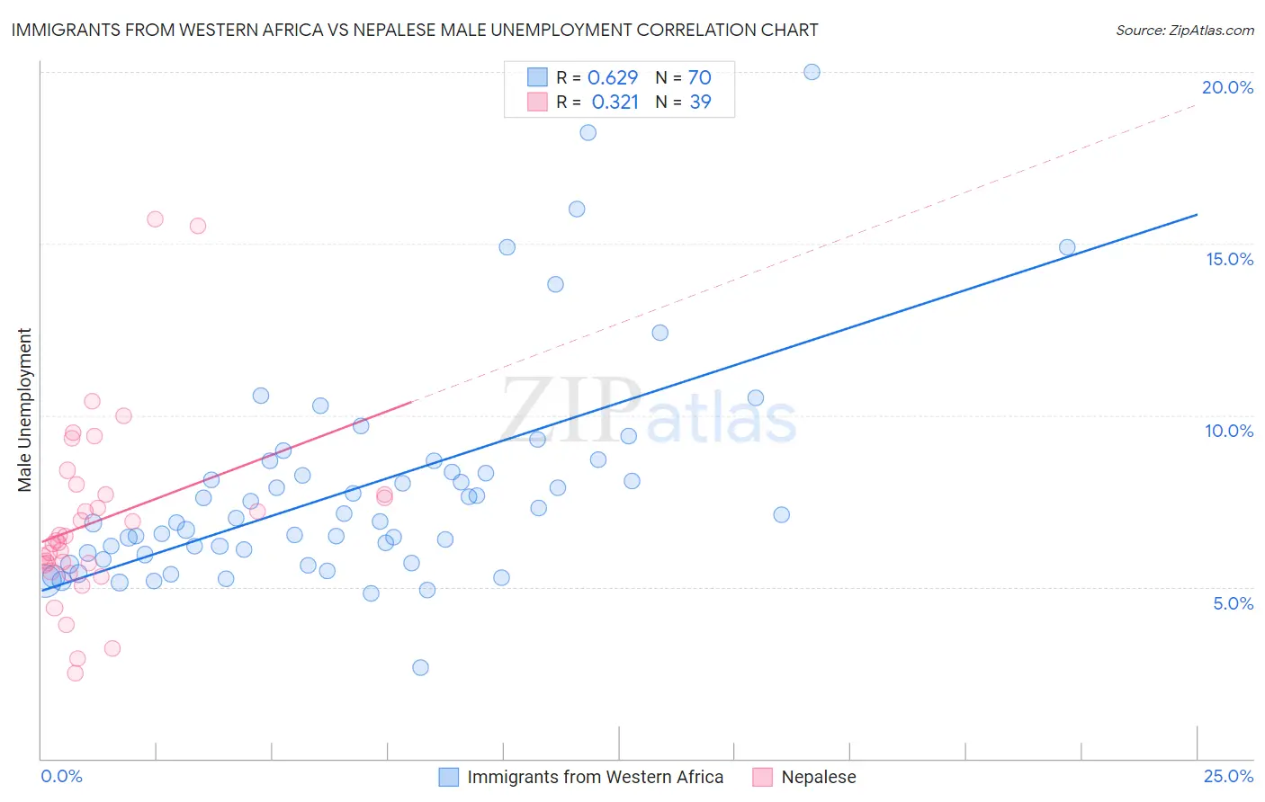 Immigrants from Western Africa vs Nepalese Male Unemployment