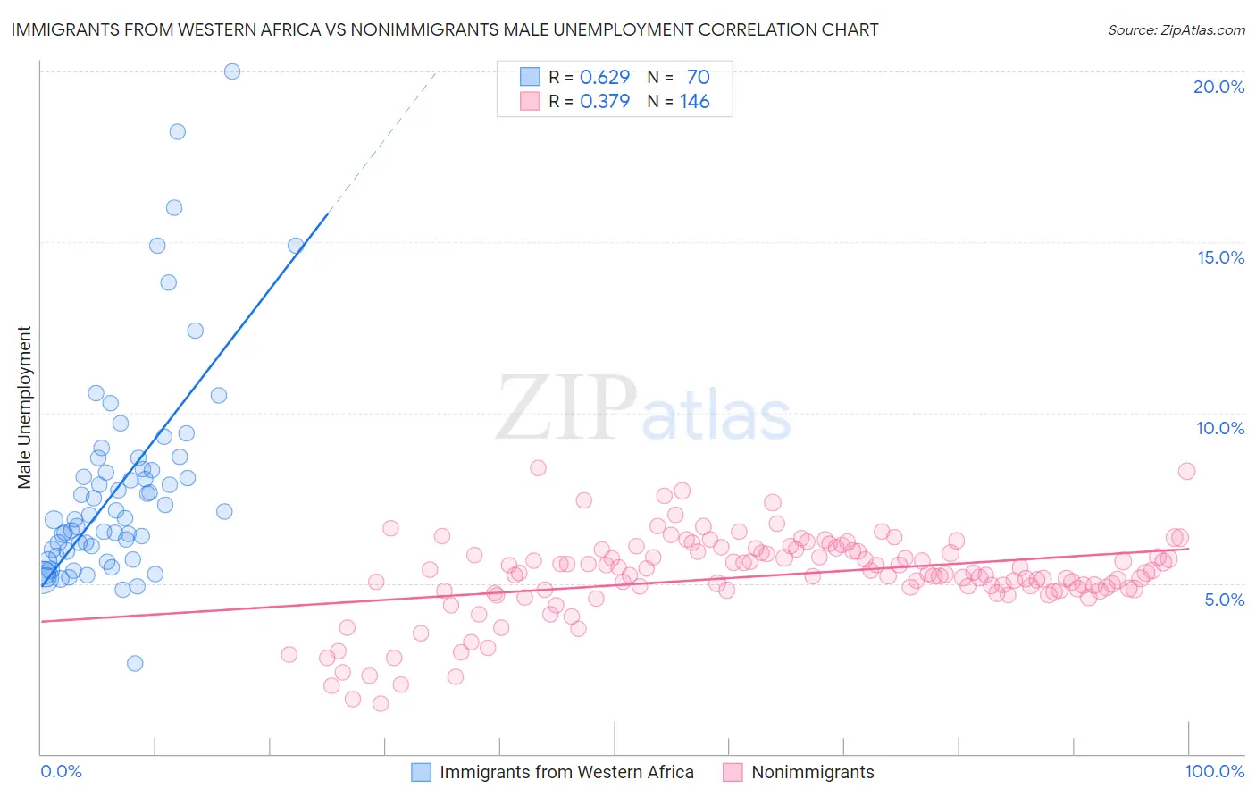 Immigrants from Western Africa vs Nonimmigrants Male Unemployment