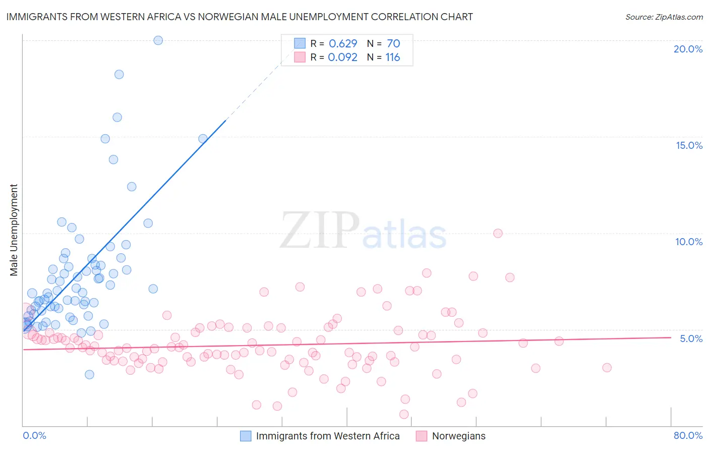 Immigrants from Western Africa vs Norwegian Male Unemployment