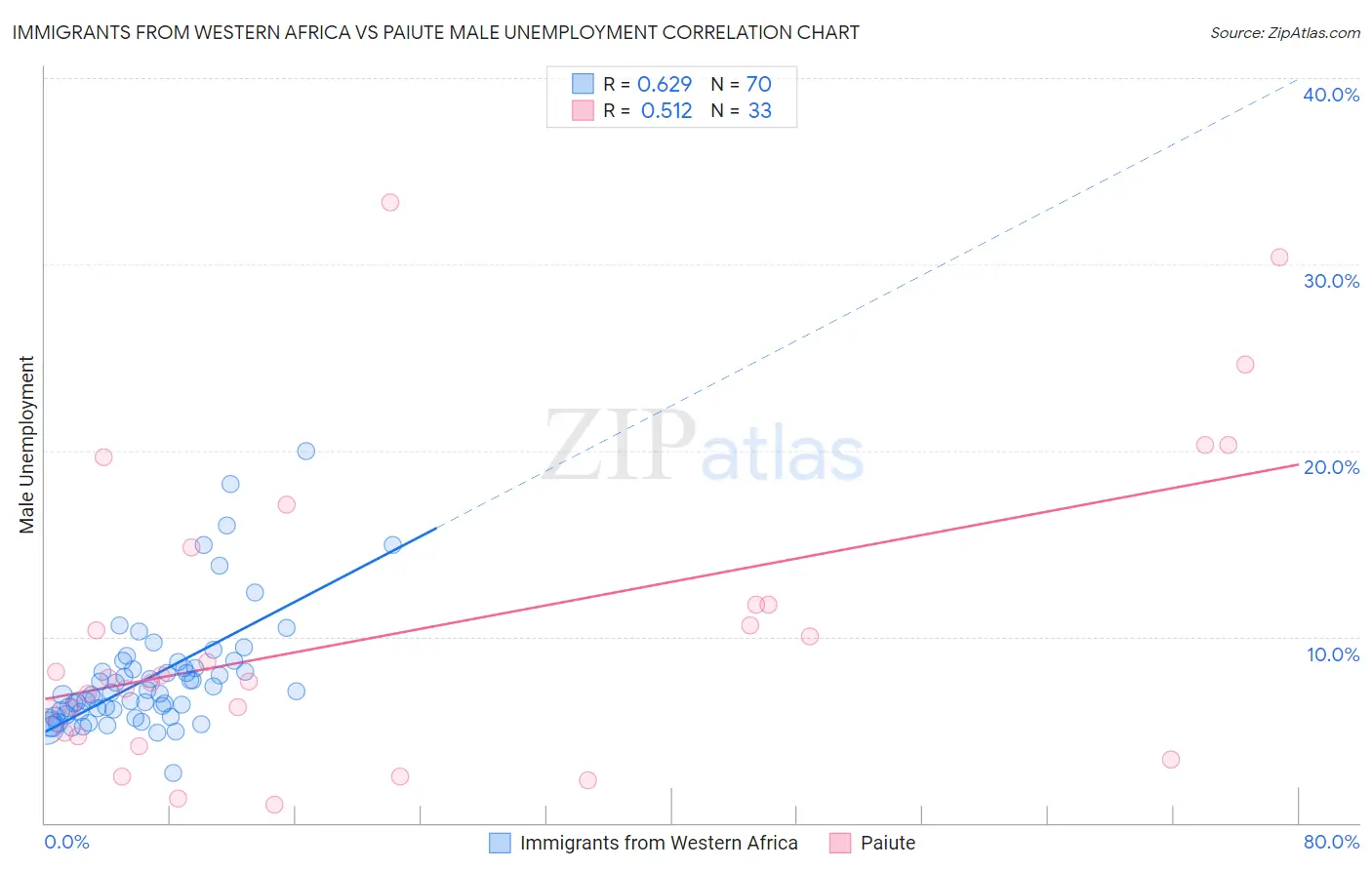 Immigrants from Western Africa vs Paiute Male Unemployment