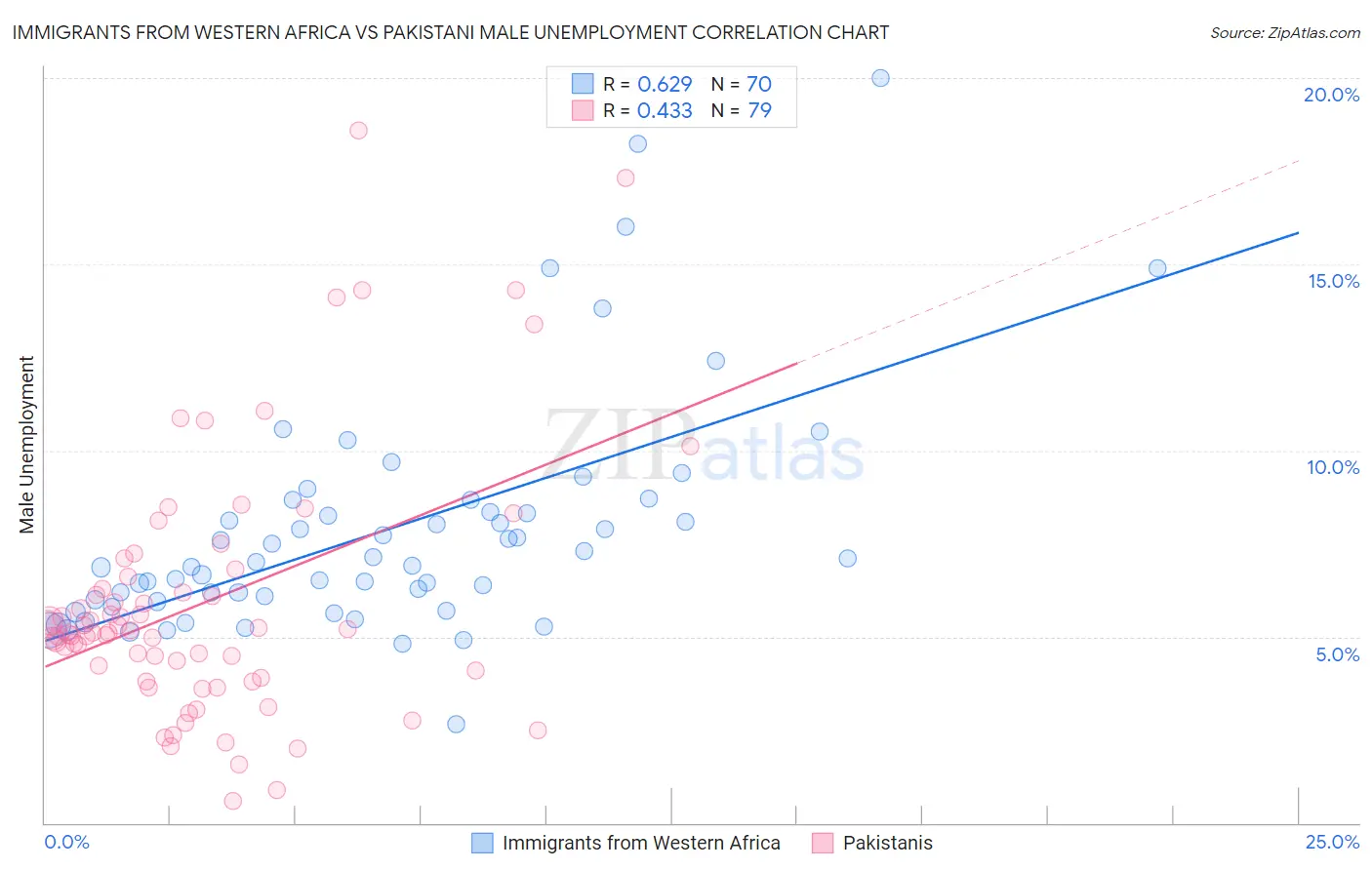 Immigrants from Western Africa vs Pakistani Male Unemployment