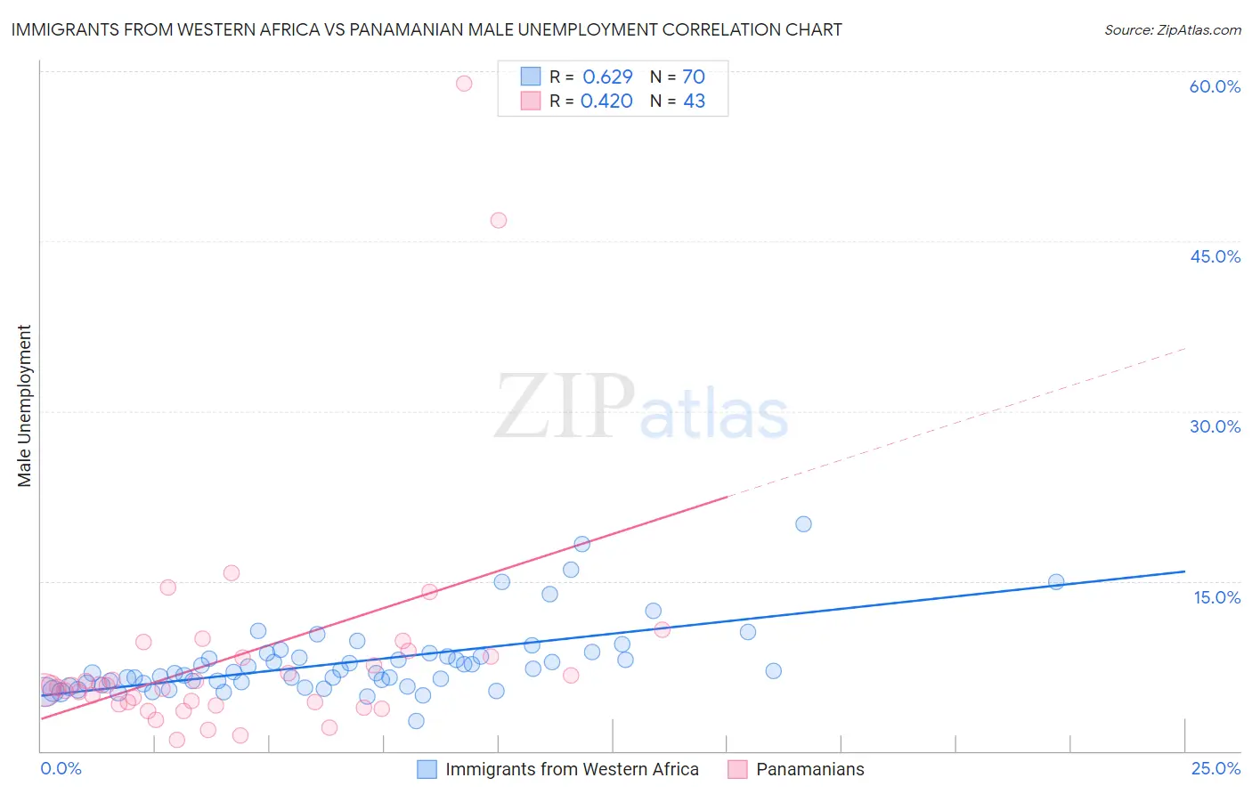 Immigrants from Western Africa vs Panamanian Male Unemployment