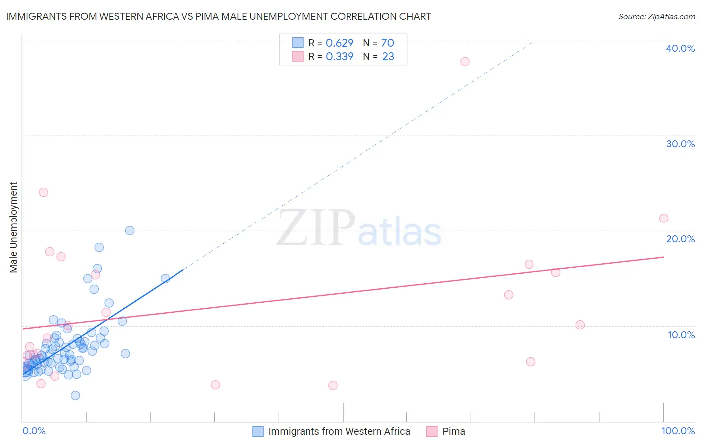 Immigrants from Western Africa vs Pima Male Unemployment