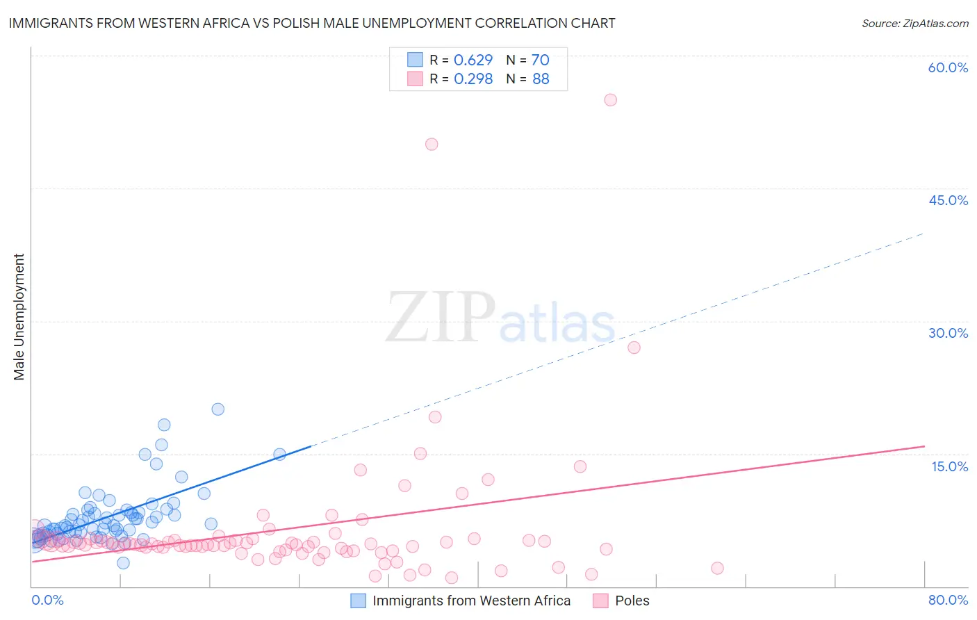 Immigrants from Western Africa vs Polish Male Unemployment