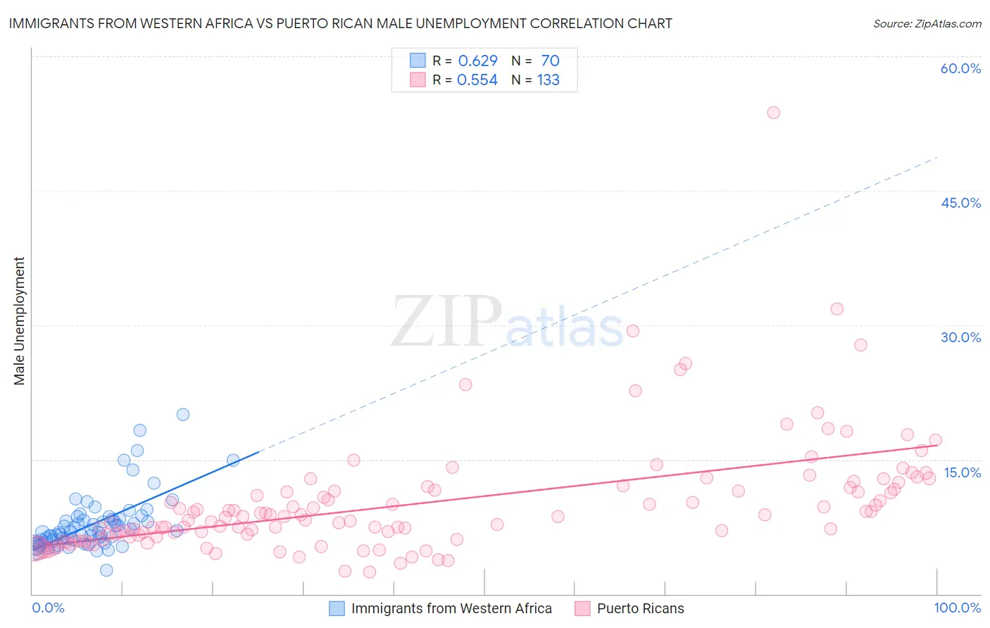 Immigrants from Western Africa vs Puerto Rican Male Unemployment