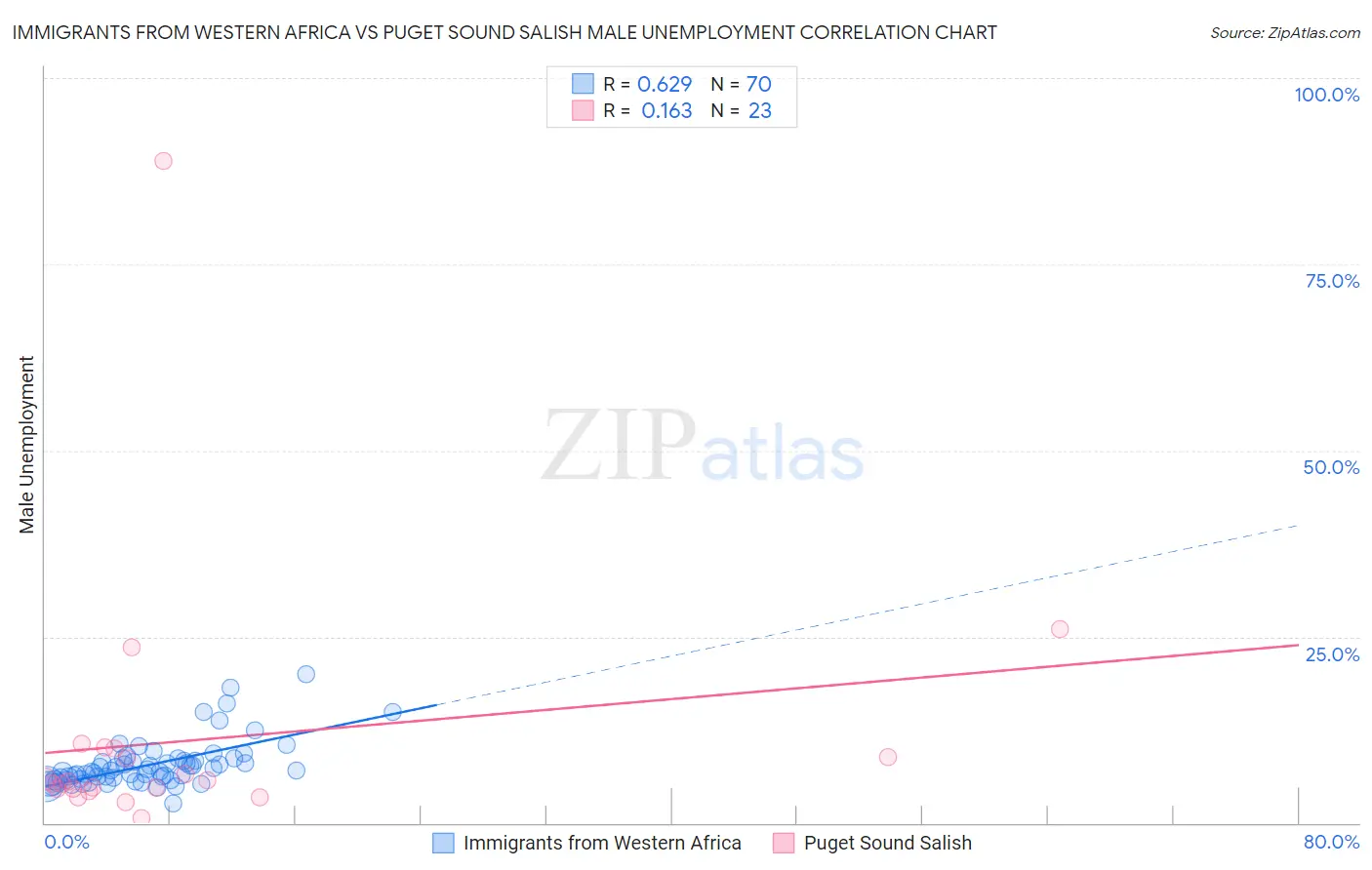 Immigrants from Western Africa vs Puget Sound Salish Male Unemployment