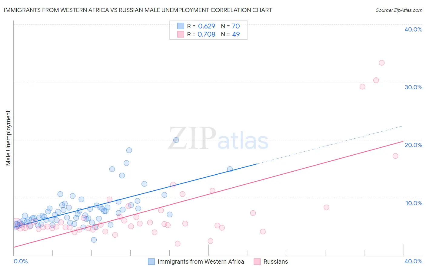 Immigrants from Western Africa vs Russian Male Unemployment