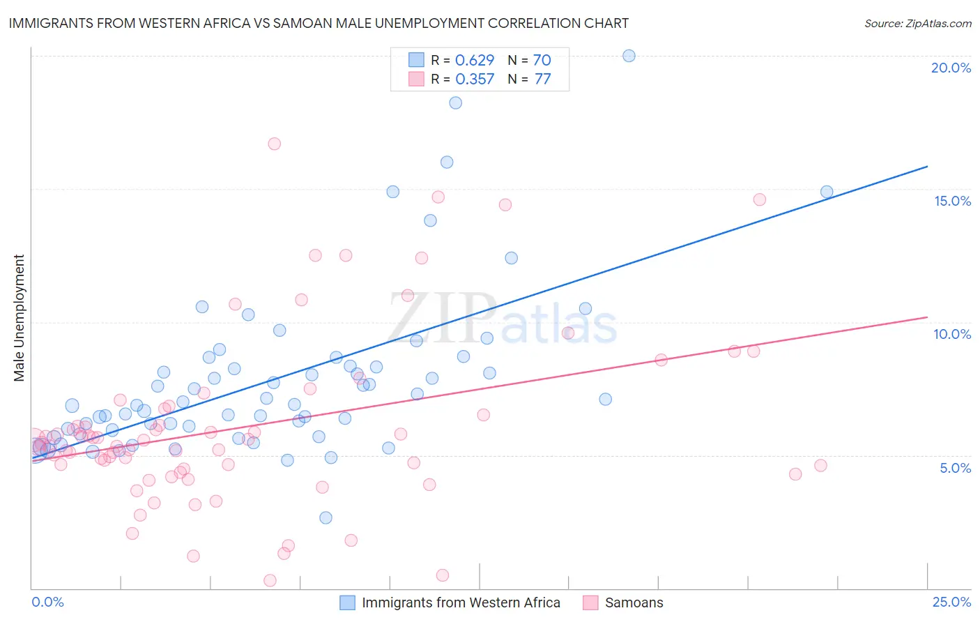 Immigrants from Western Africa vs Samoan Male Unemployment