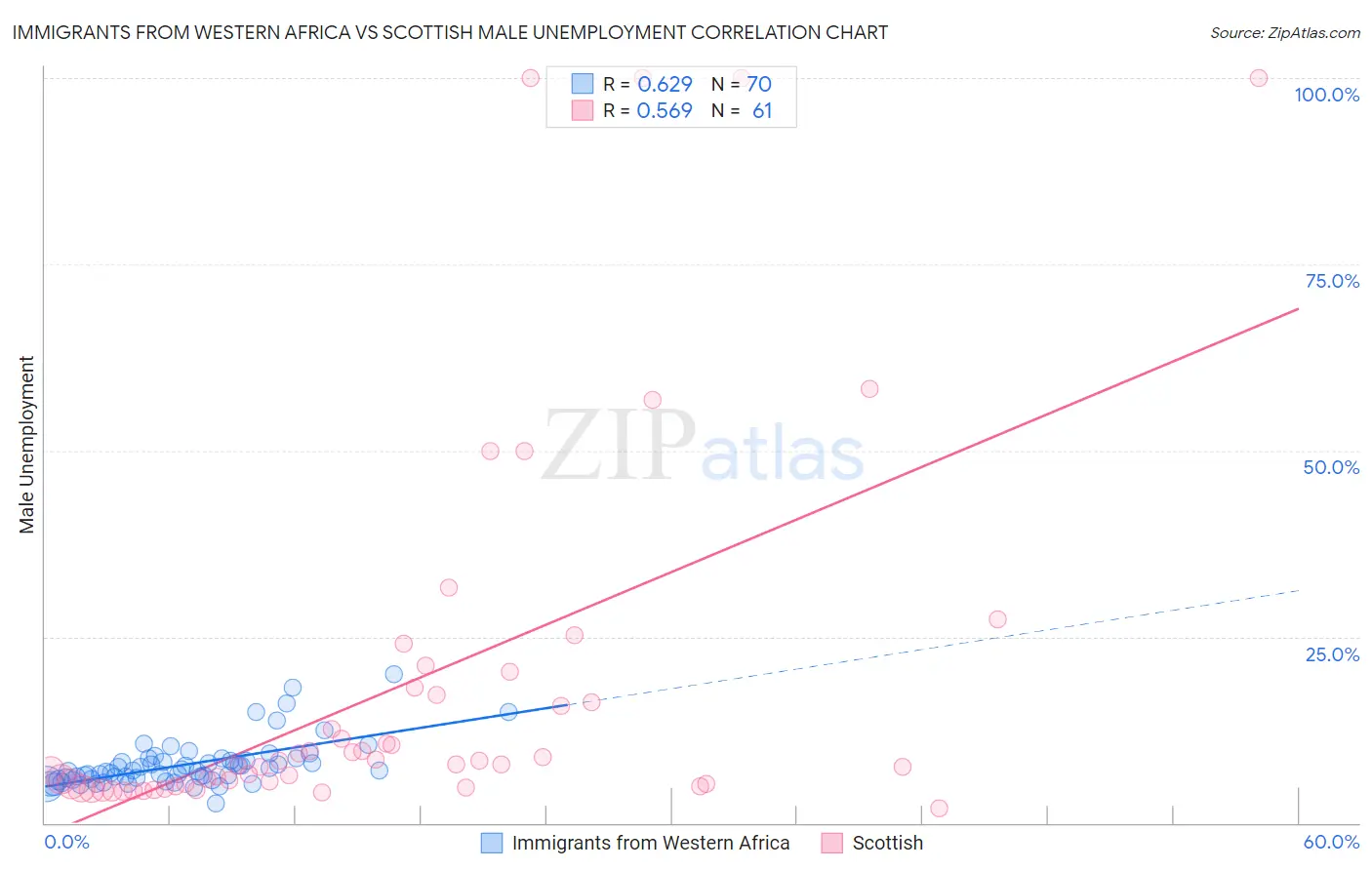 Immigrants from Western Africa vs Scottish Male Unemployment