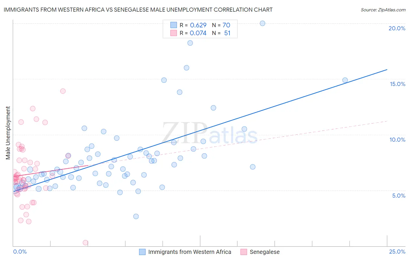 Immigrants from Western Africa vs Senegalese Male Unemployment