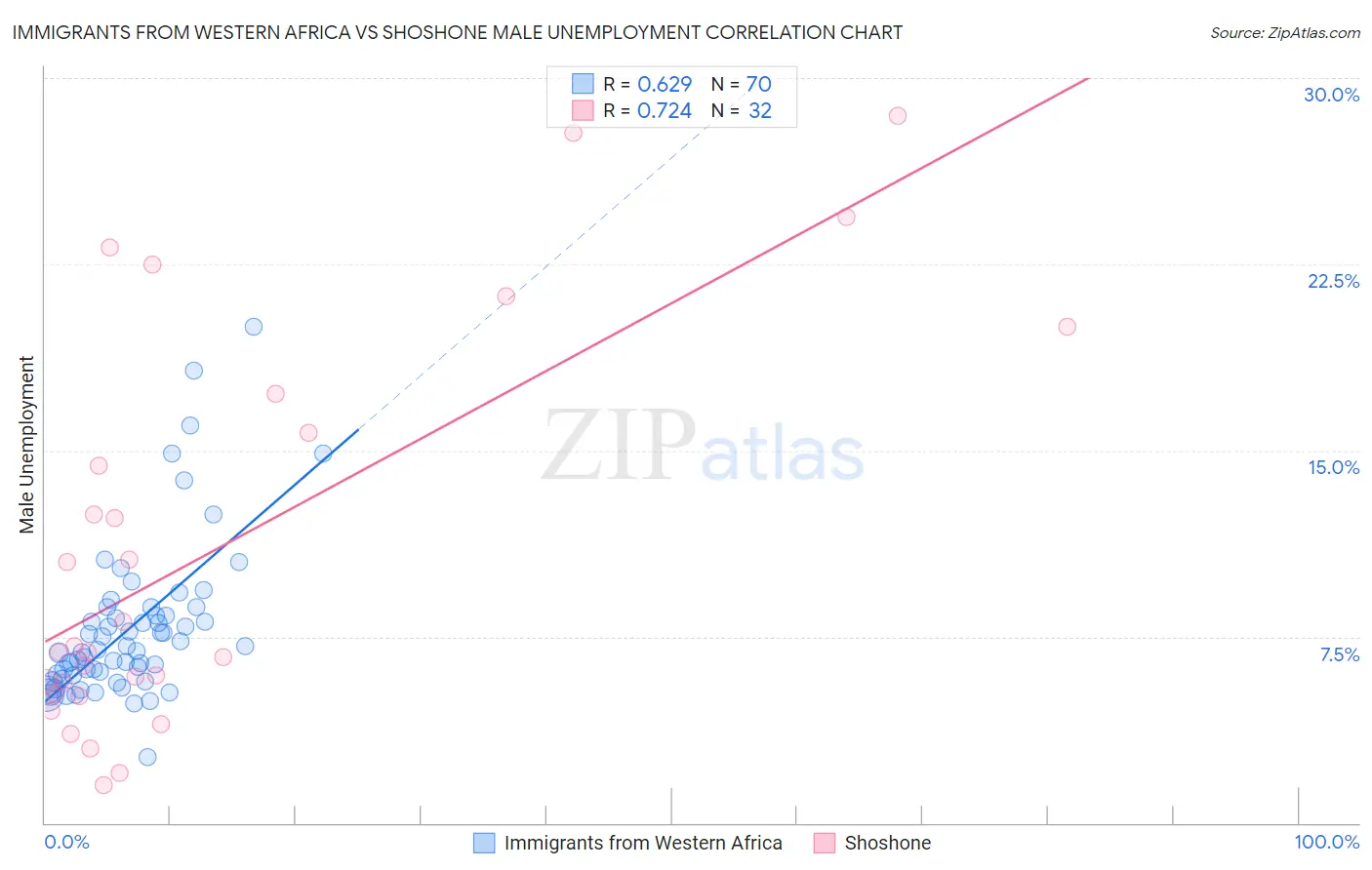 Immigrants from Western Africa vs Shoshone Male Unemployment