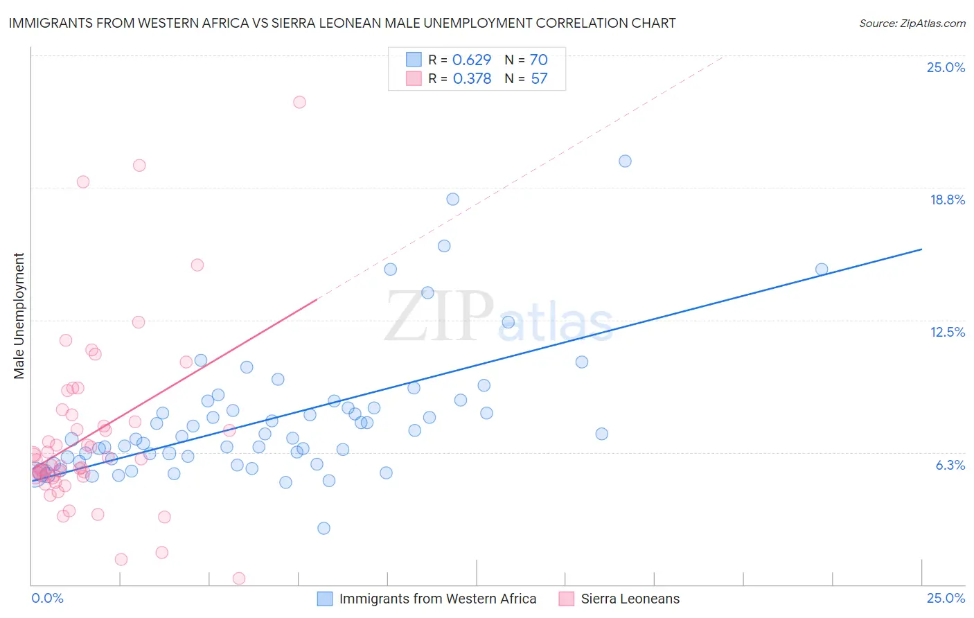 Immigrants from Western Africa vs Sierra Leonean Male Unemployment