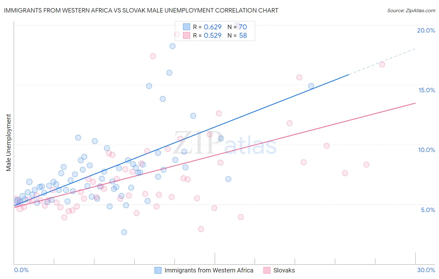 Immigrants from Western Africa vs Slovak Male Unemployment