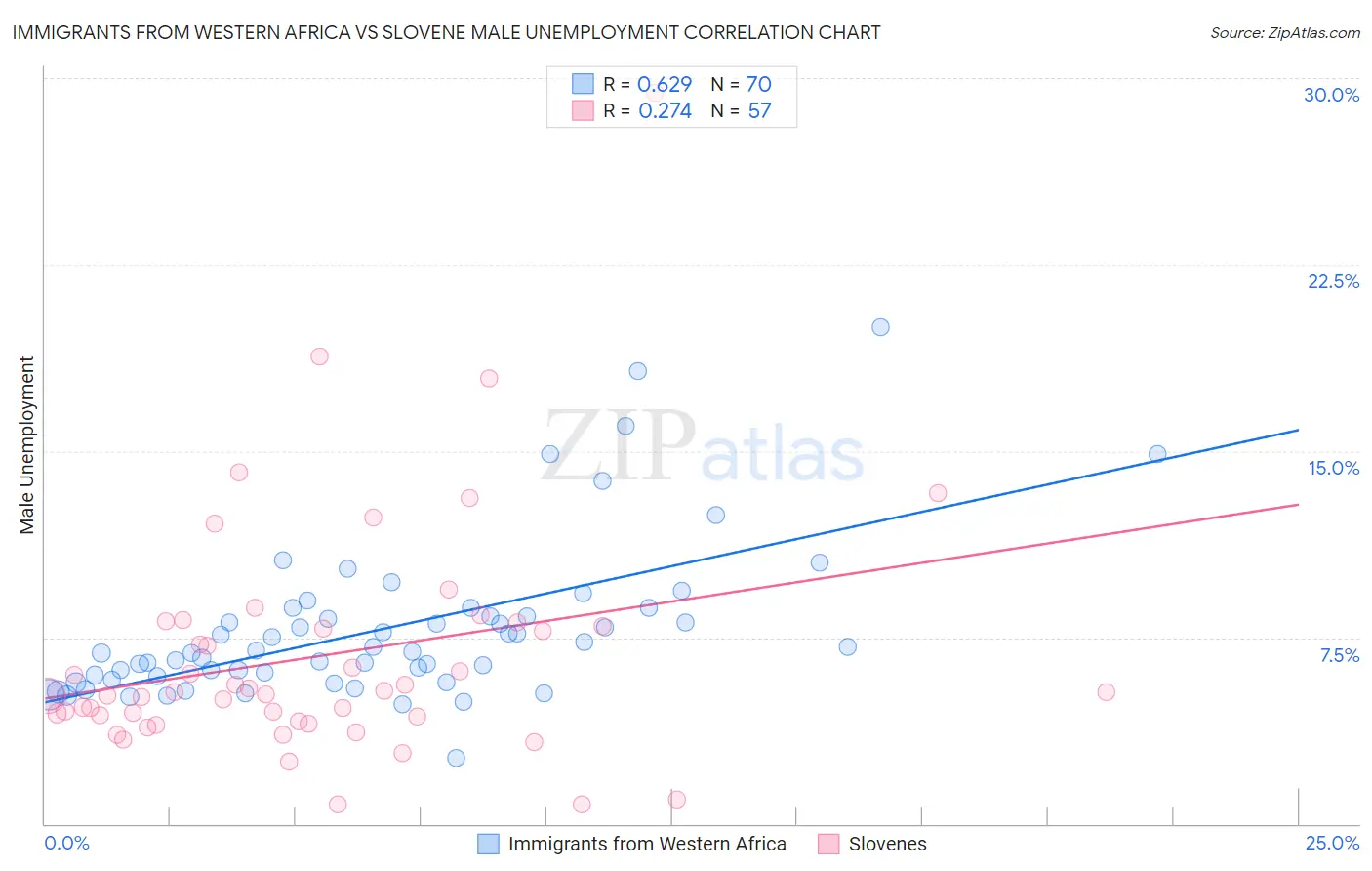 Immigrants from Western Africa vs Slovene Male Unemployment