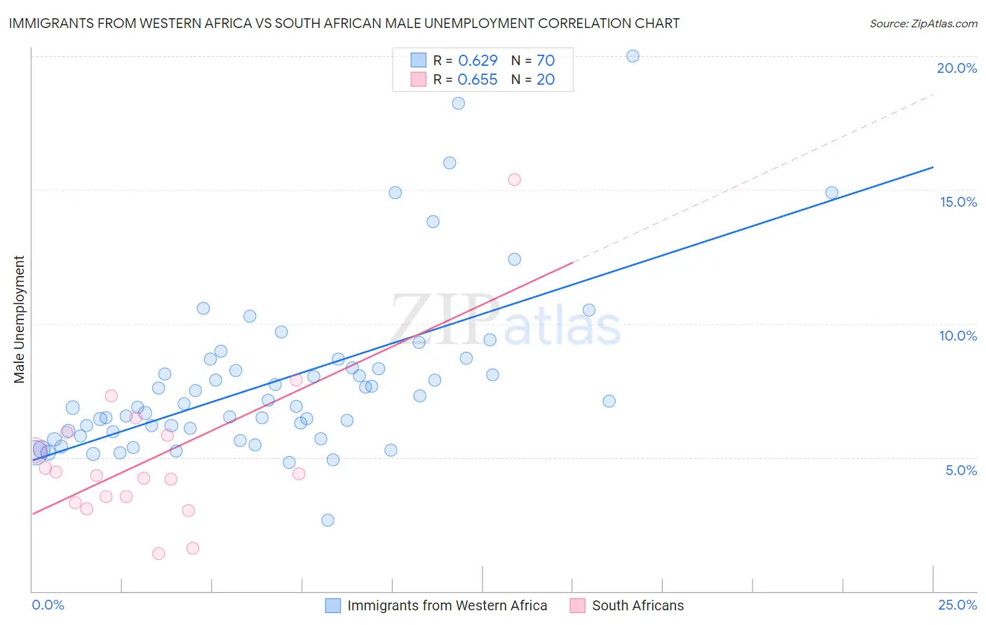 Immigrants from Western Africa vs South African Male Unemployment