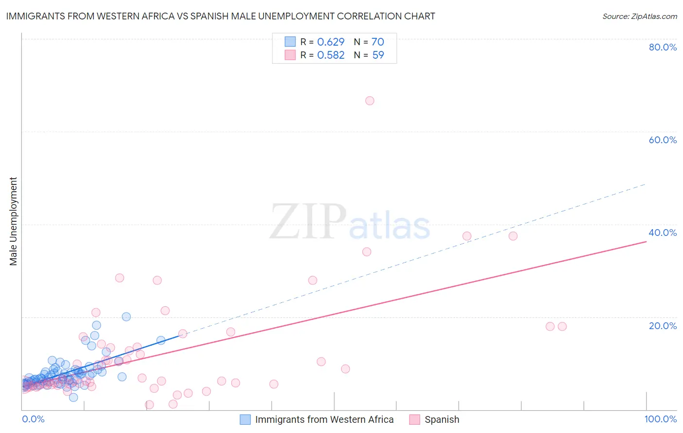 Immigrants from Western Africa vs Spanish Male Unemployment