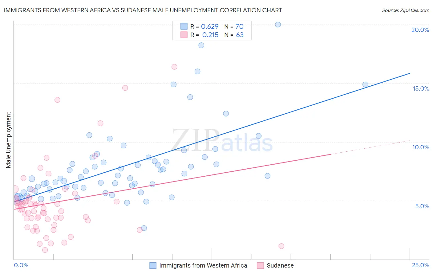 Immigrants from Western Africa vs Sudanese Male Unemployment