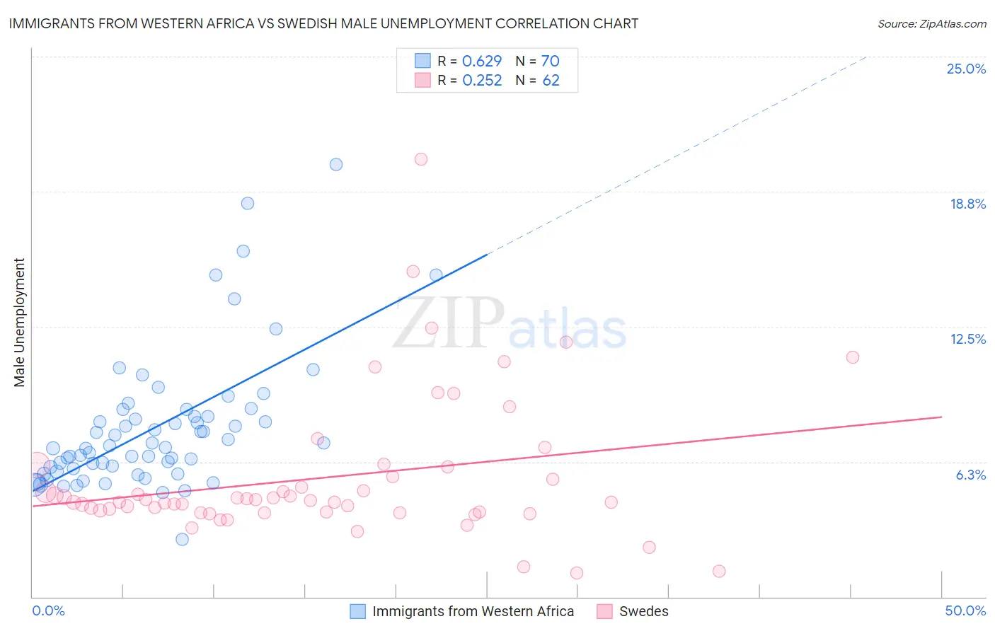 Immigrants from Western Africa vs Swedish Male Unemployment