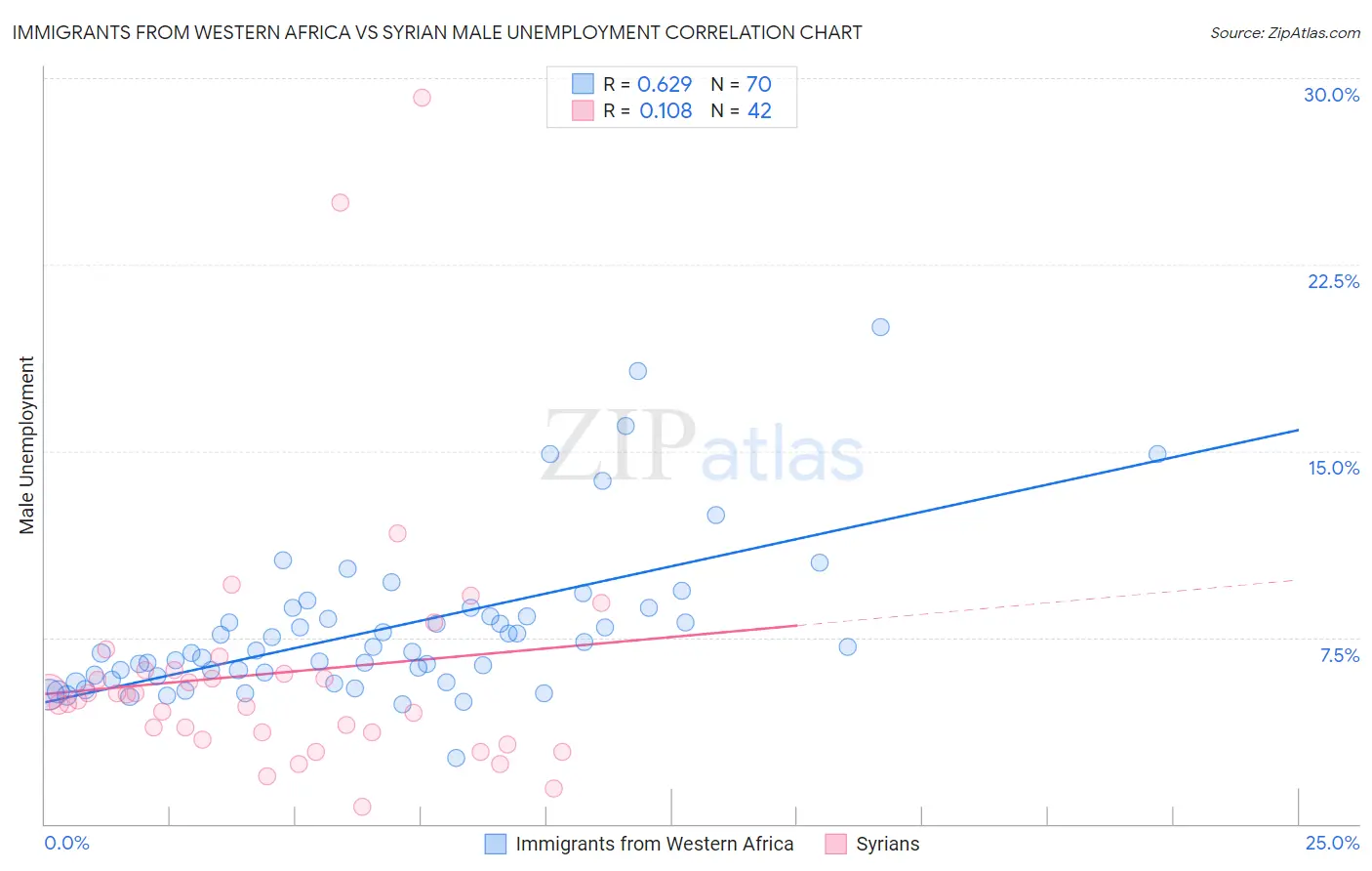 Immigrants from Western Africa vs Syrian Male Unemployment