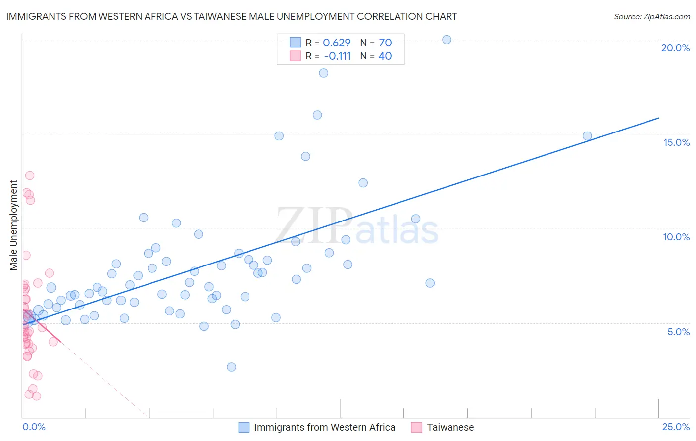 Immigrants from Western Africa vs Taiwanese Male Unemployment